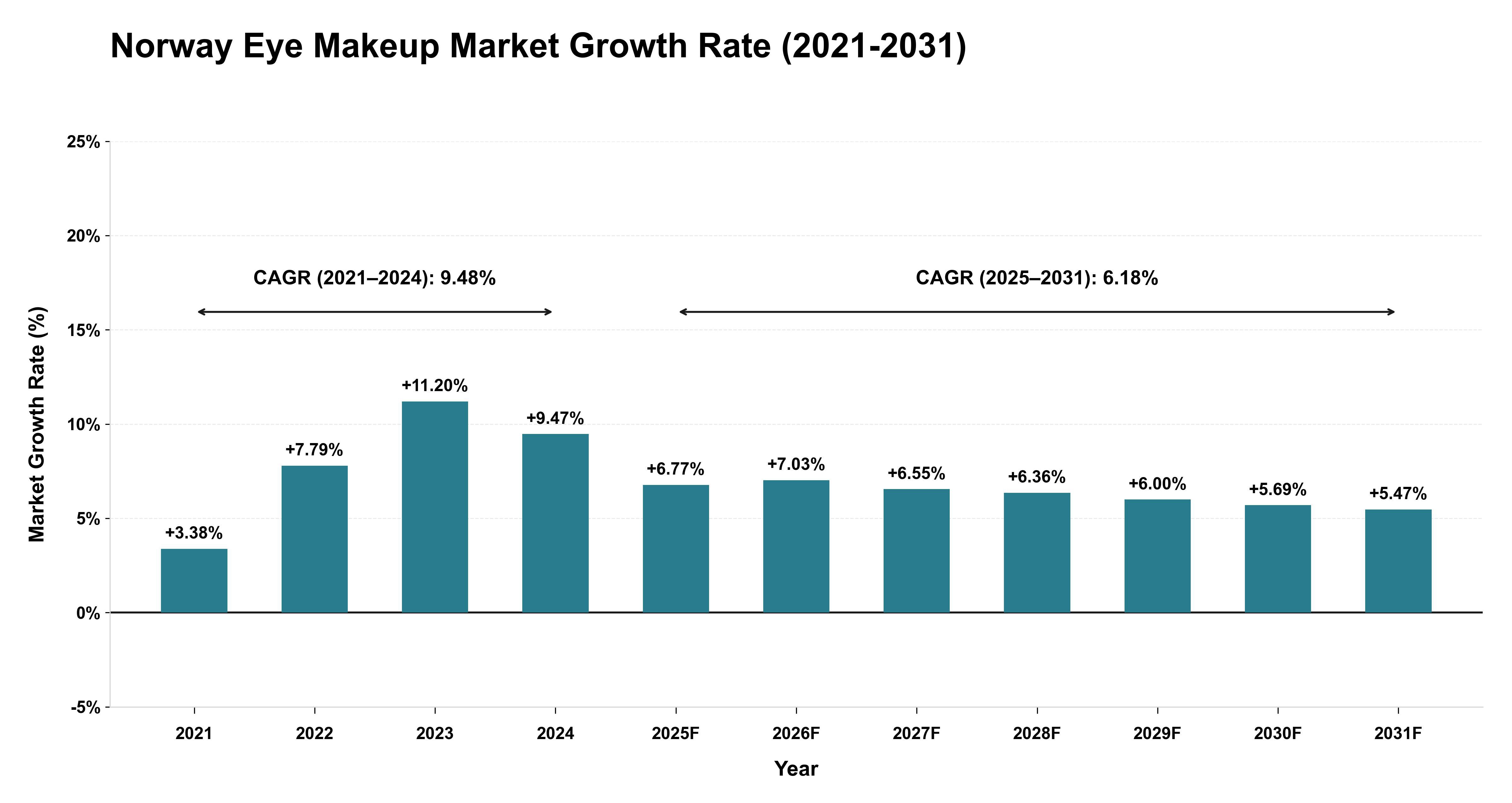 Norway Eye Makeup Market Growth Rate Analysis (2021-2031)