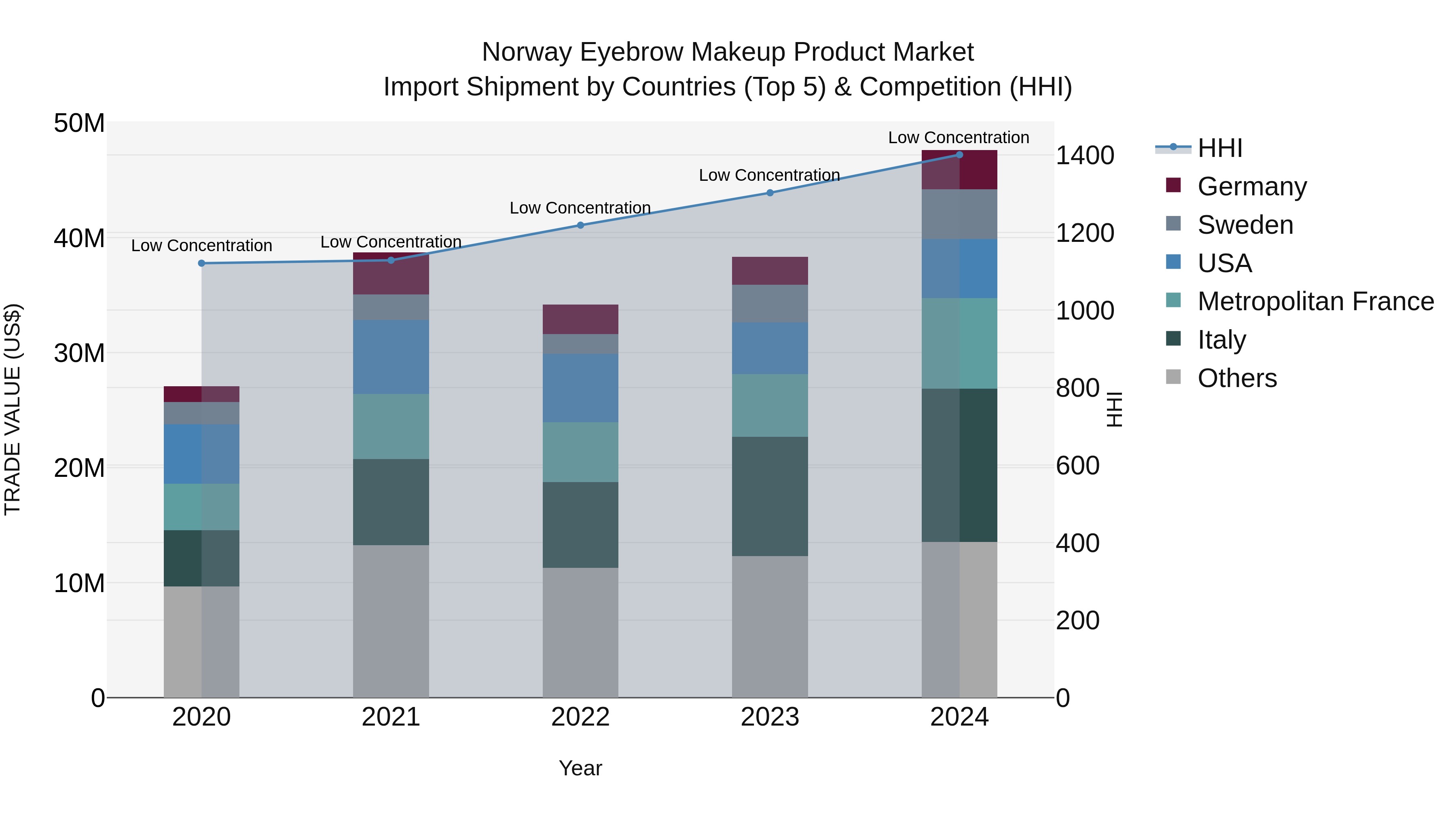 Norway Eyebrow Makeup Product Market Top 5 Importing Countries and Market Competition (HHI) Analysis