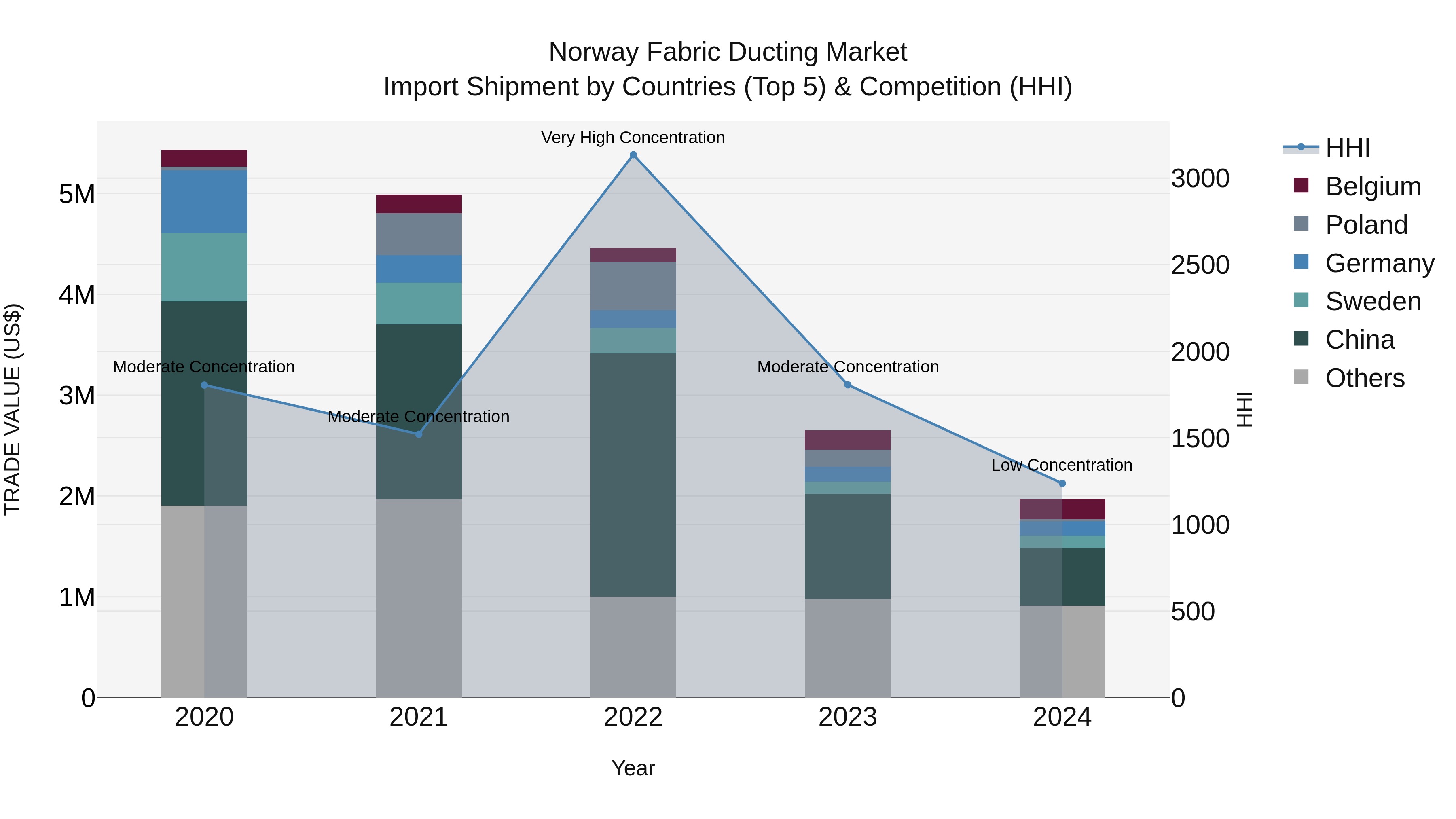 Norway Fabric Ducting Market Top 5 Importing Countries and Market Competition (HHI) Analysis
