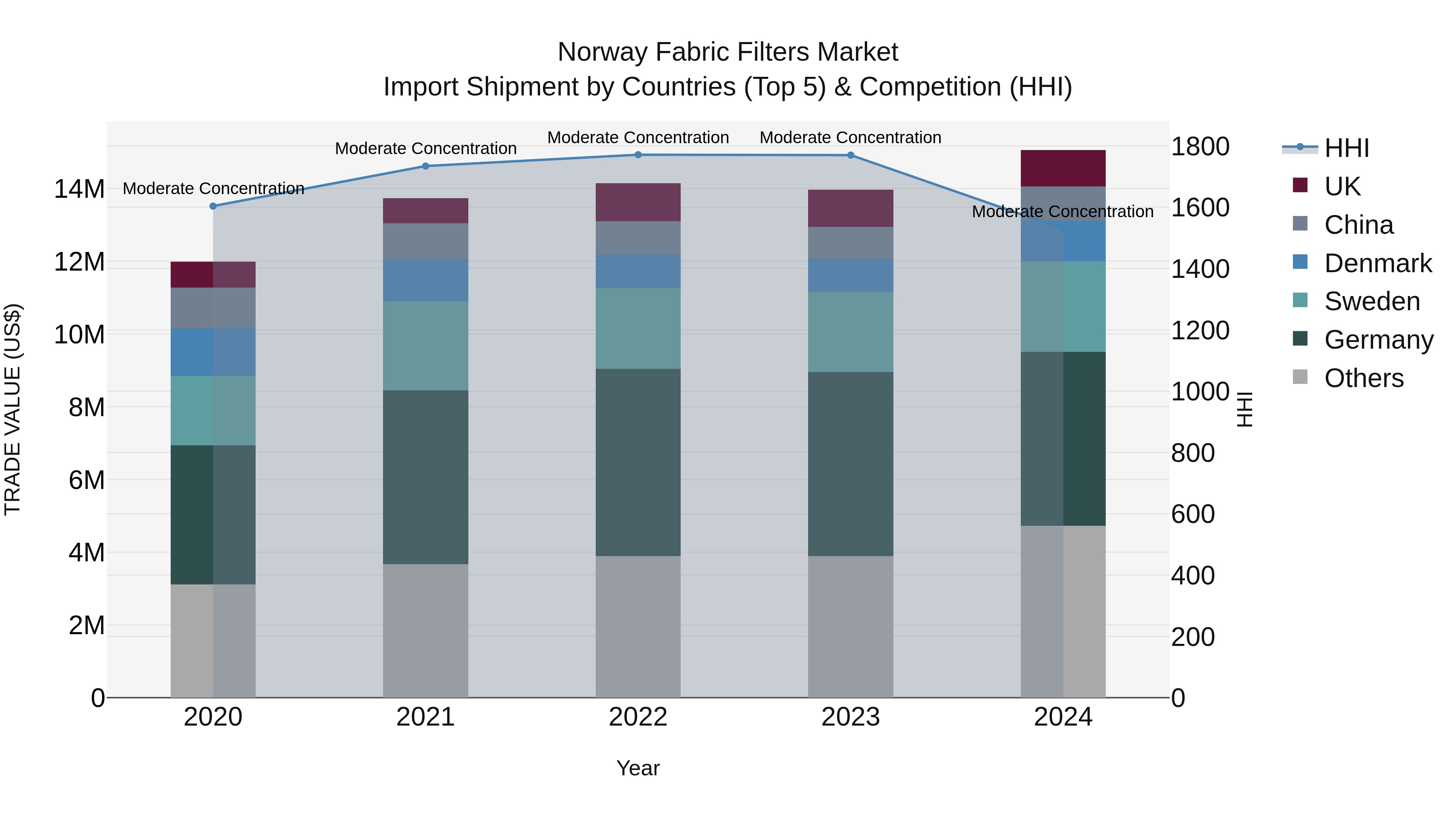 Norway Fabric Filters Market Top 5 Importing Countries and Market Competition (HHI) Analysis