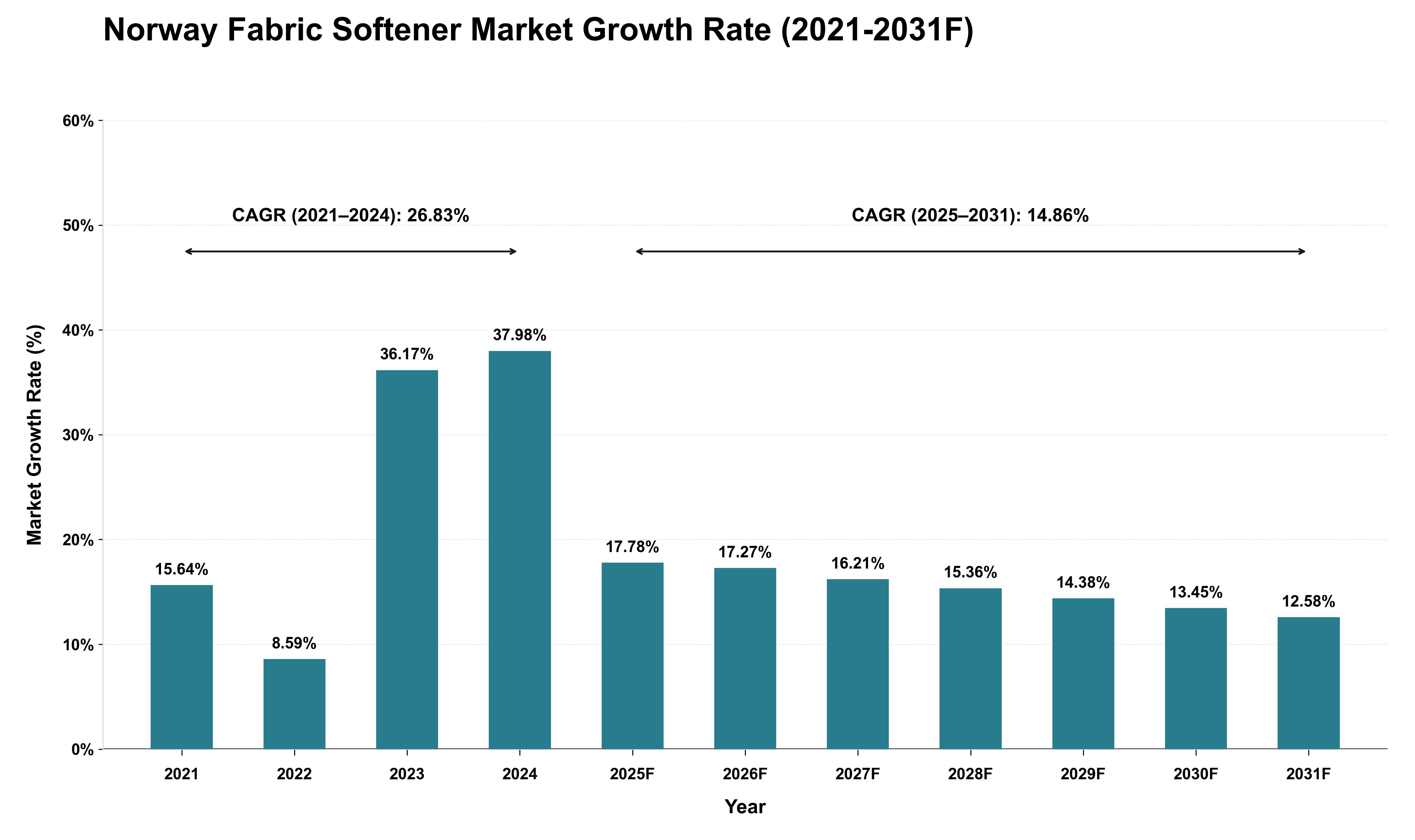 Norway Fabric Softener Market Growth Rate Analysis (2021 - 2031)