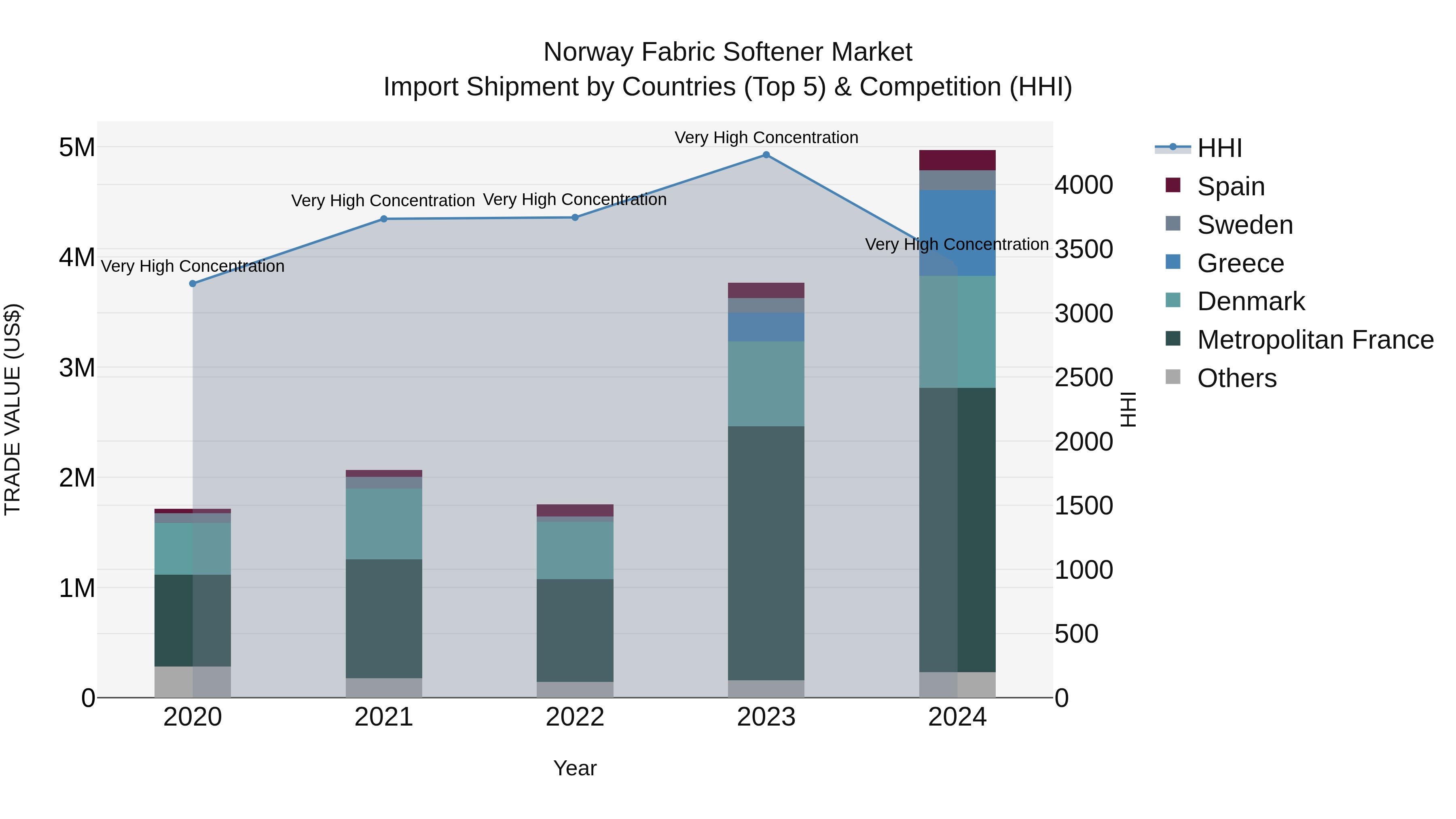 Norway Fabric Softener Market Top 5 Importing Countries and Market Competition (HHI) Analysis