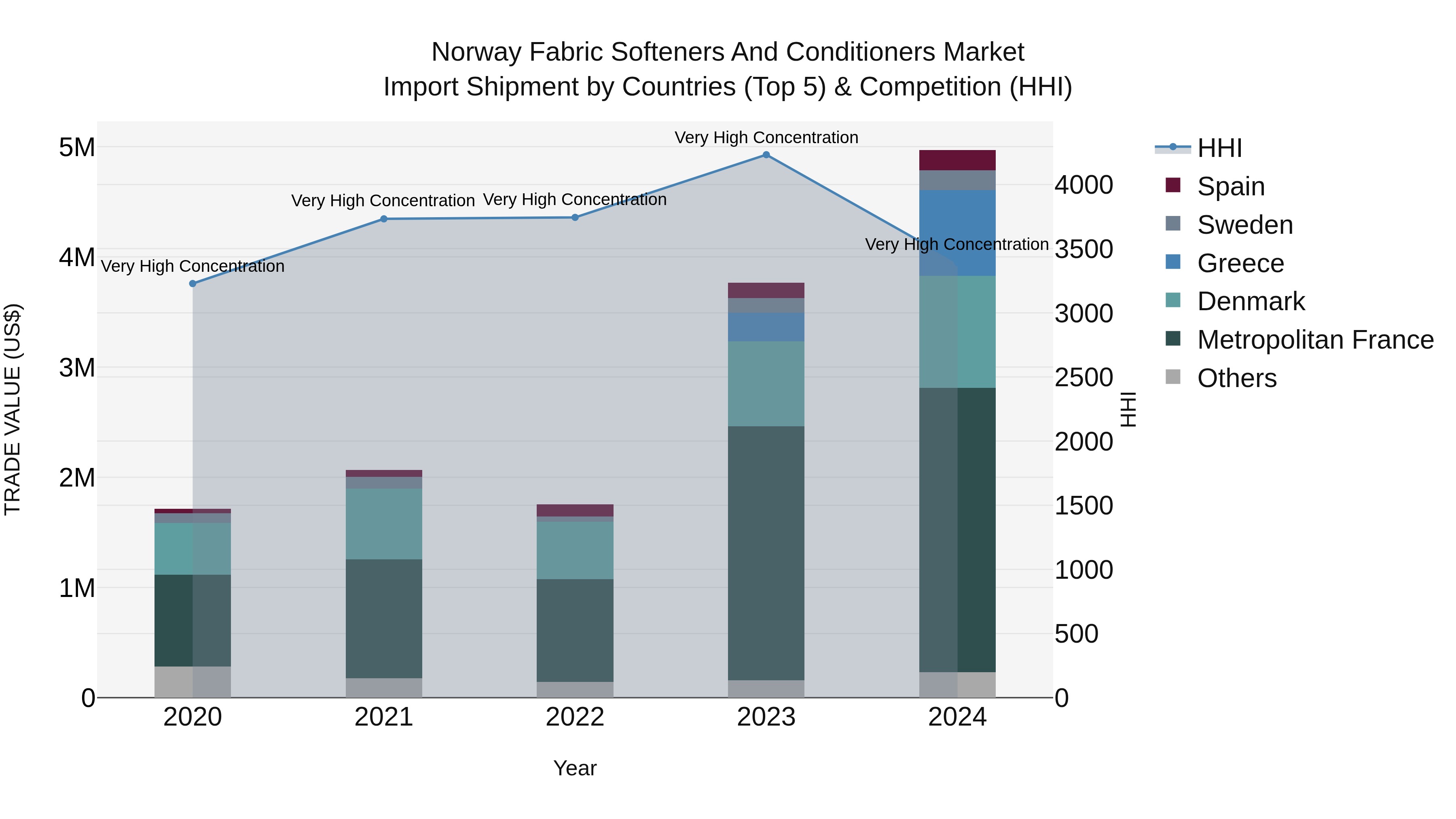 Norway Fabric Softeners And Conditioners Market Top 5 Importing Countries and Market Competition (HHI) Analysis