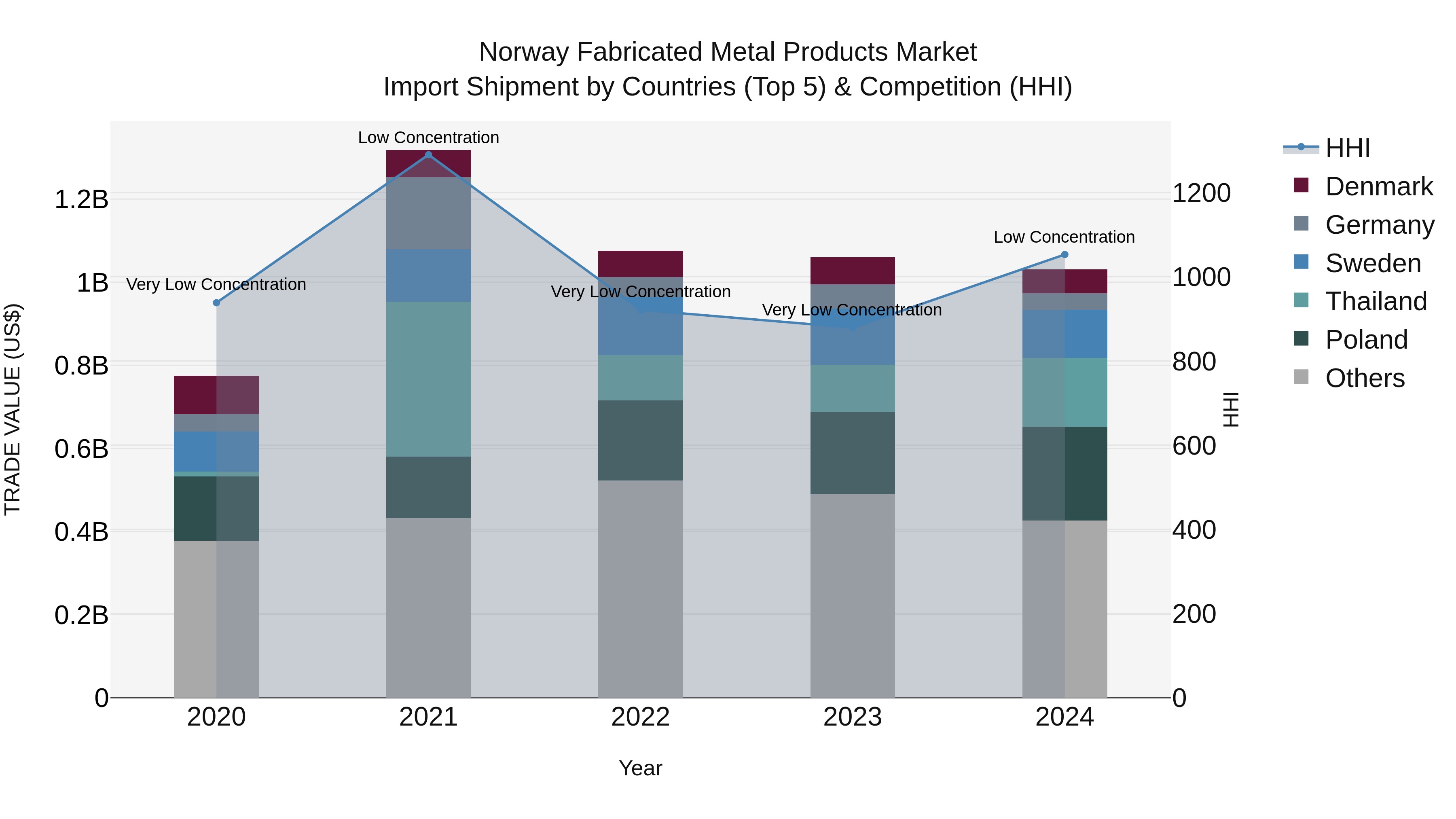 Norway Fabricated Metal Products Market Top 5 Importing Countries and Market Competition (HHI) Analysis