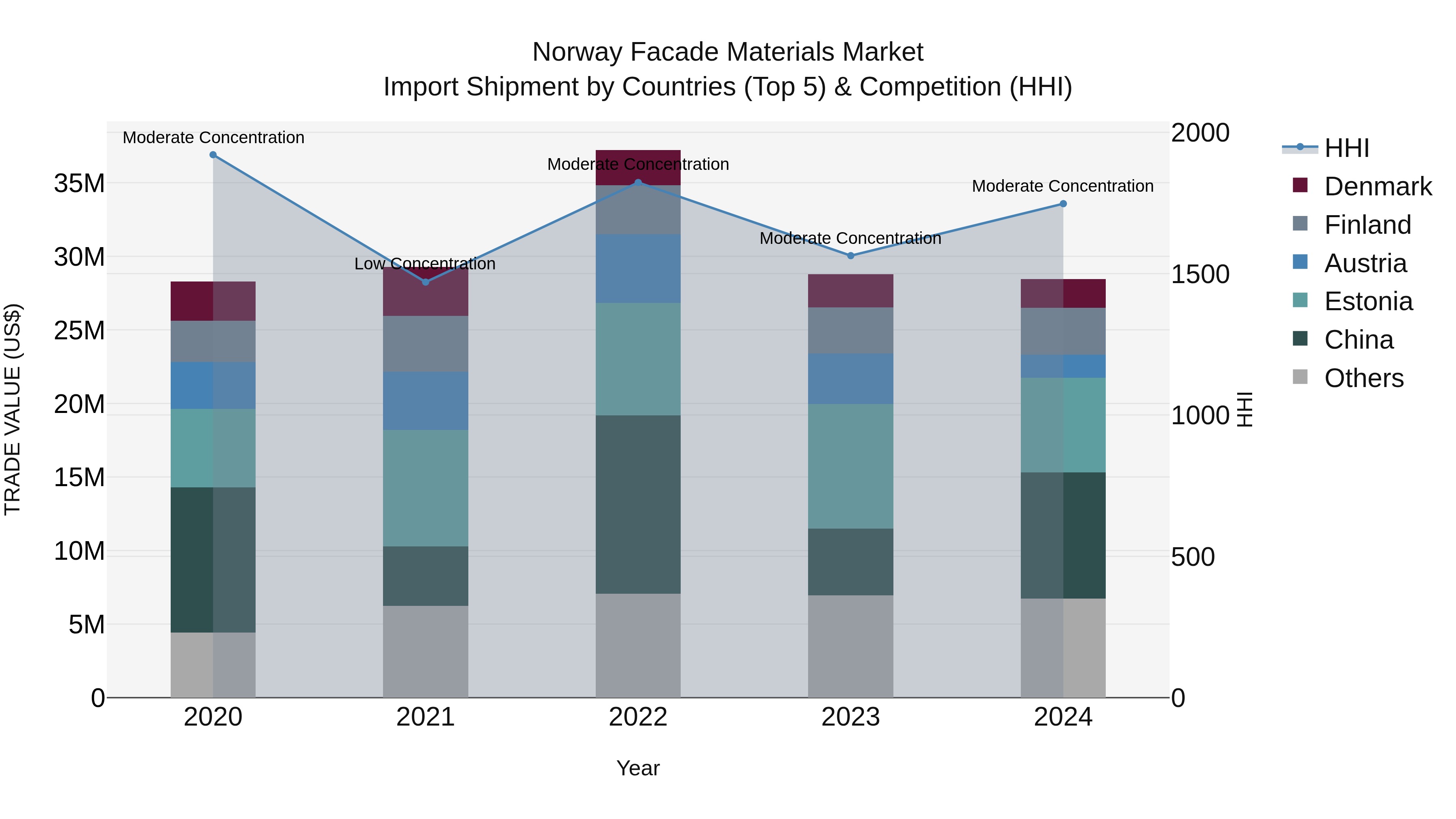 Norway Facade Materials Market Top 5 Importing Countries and Market Competition (HHI) Analysis