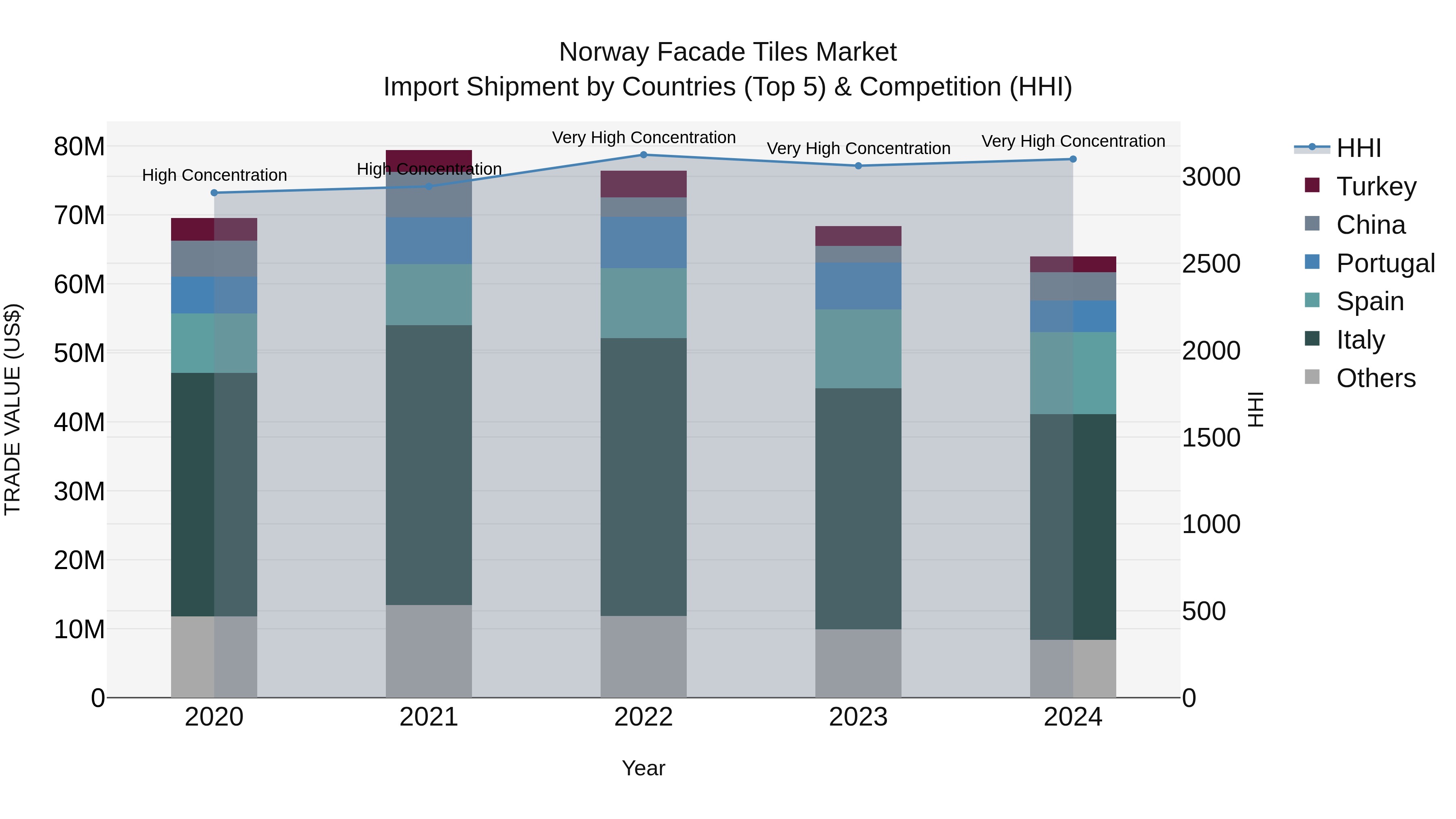 Norway Facade Tiles Market Top 5 Importing Countries and Market Competition (HHI) Analysis