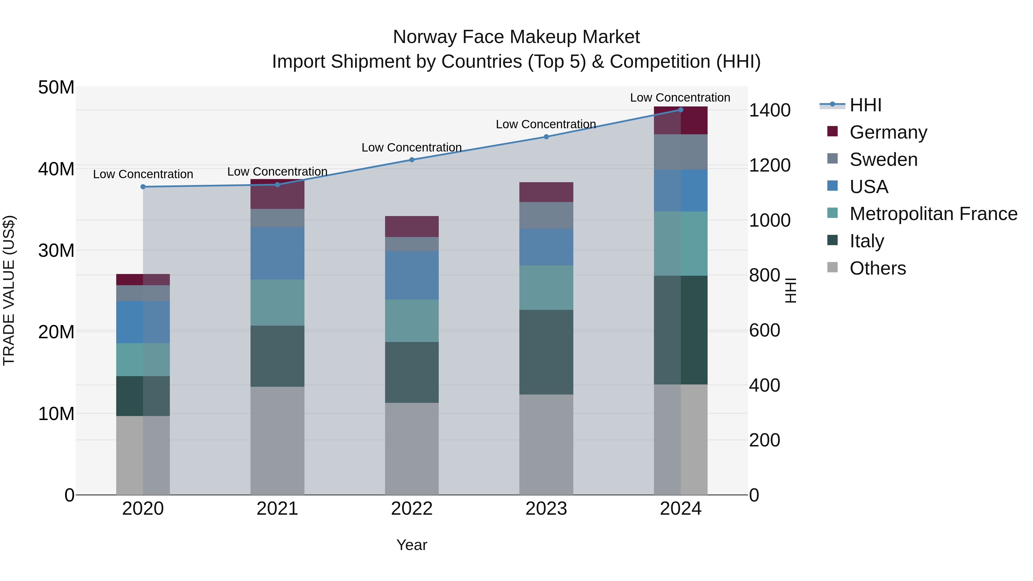 Norway Face Makeup Market Top 5 Importing Countries and Market Competition (HHI) Analysis
