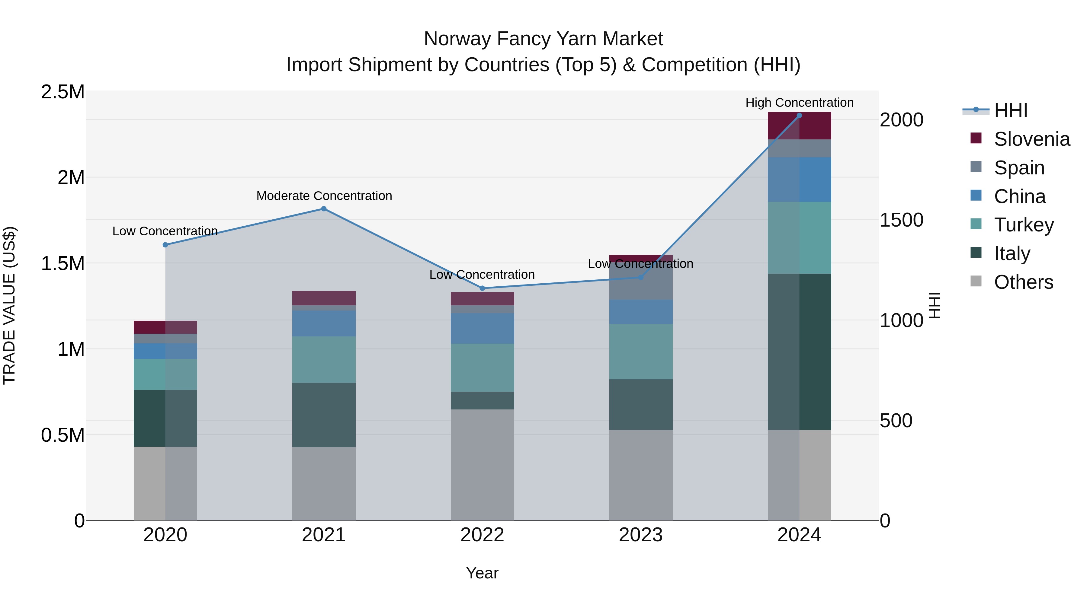 Norway Fancy Yarn Market Top 5 Importing Countries and Market Competition (HHI) Analysis