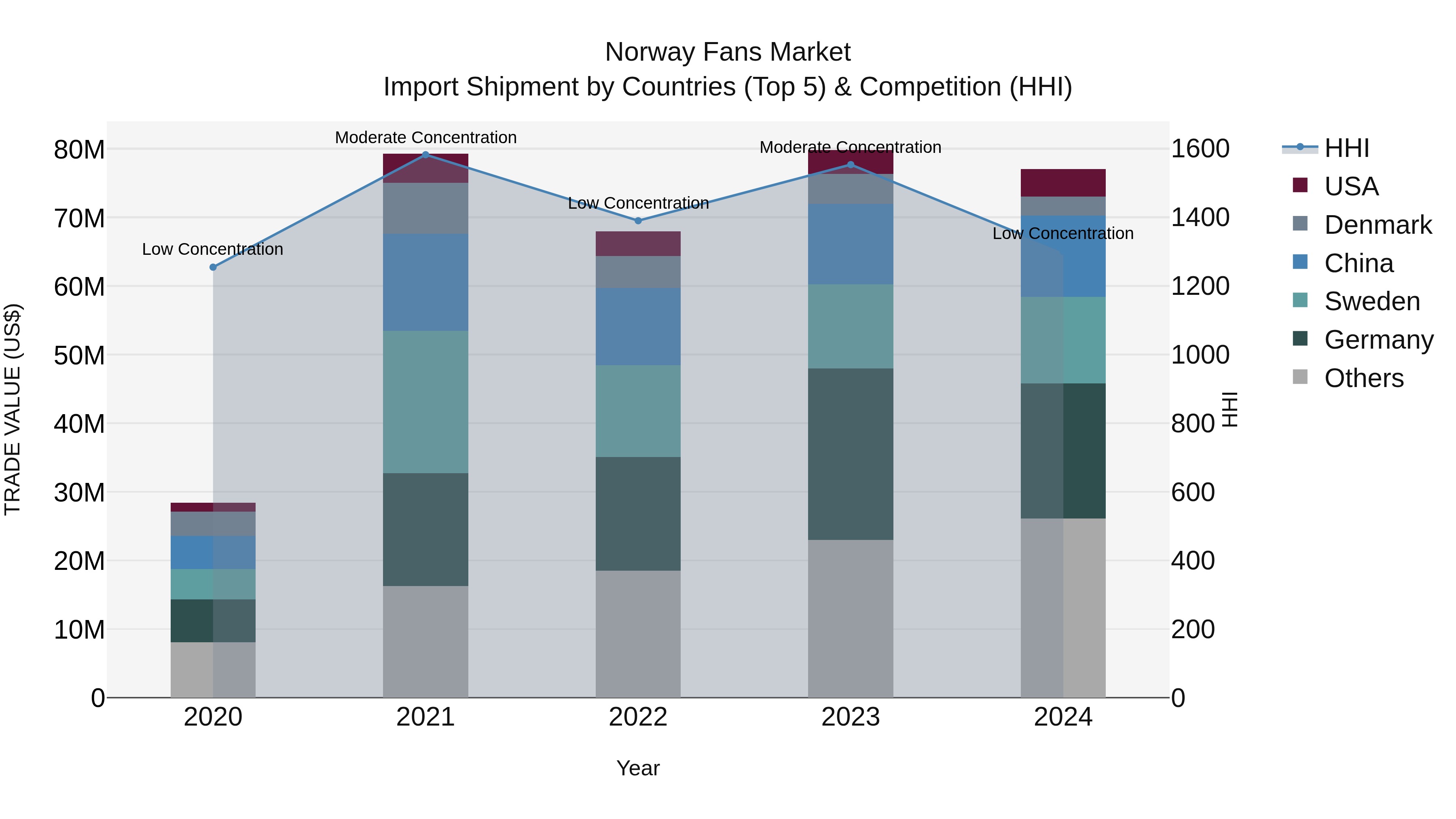 Norway Fans Market Top 5 Importing Countries and Market Competition (HHI) Analysis