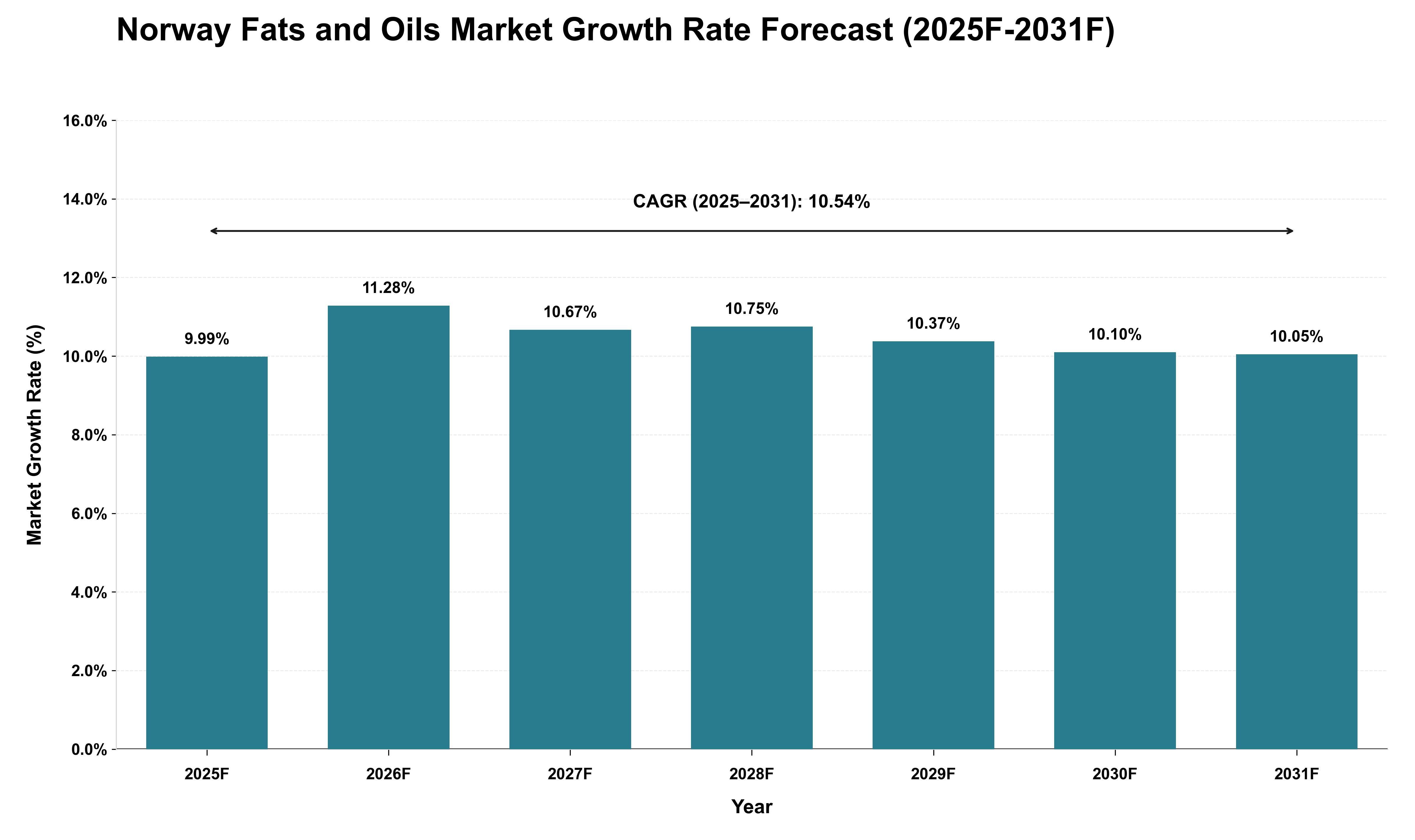Norway Fats and Oils Market Growth Rate Analysis (2025 - 2031)