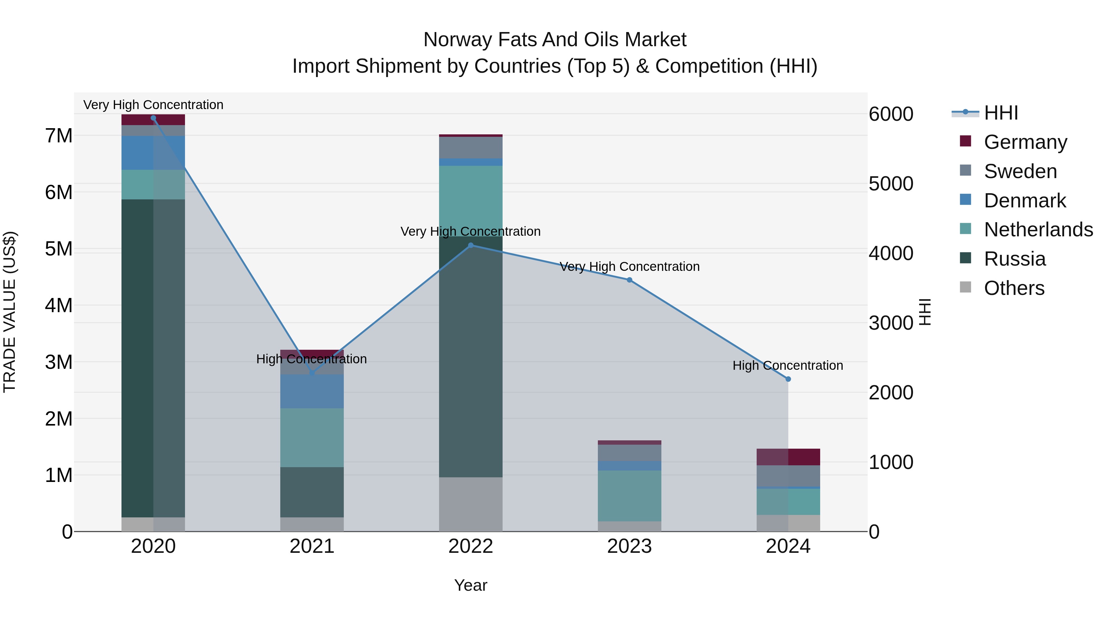 Norway Fats And Oils Market Top 5 Importing Countries and Market Competition (HHI) Analysis