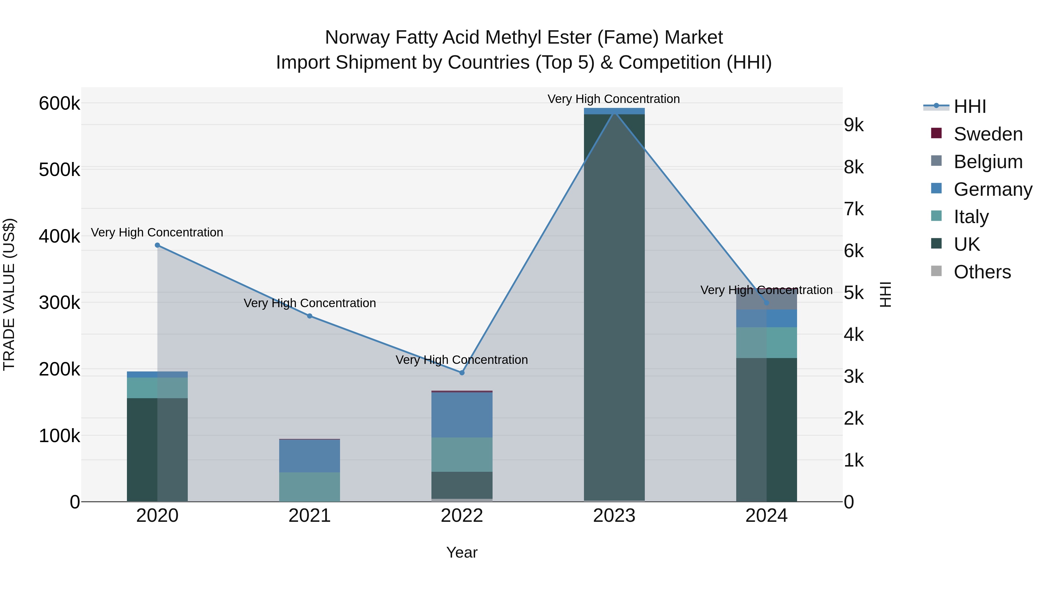 Norway Fatty Acid Methyl Ester Fame Market Top 5 Importing Countries and Market Competition (HHI) Analysis