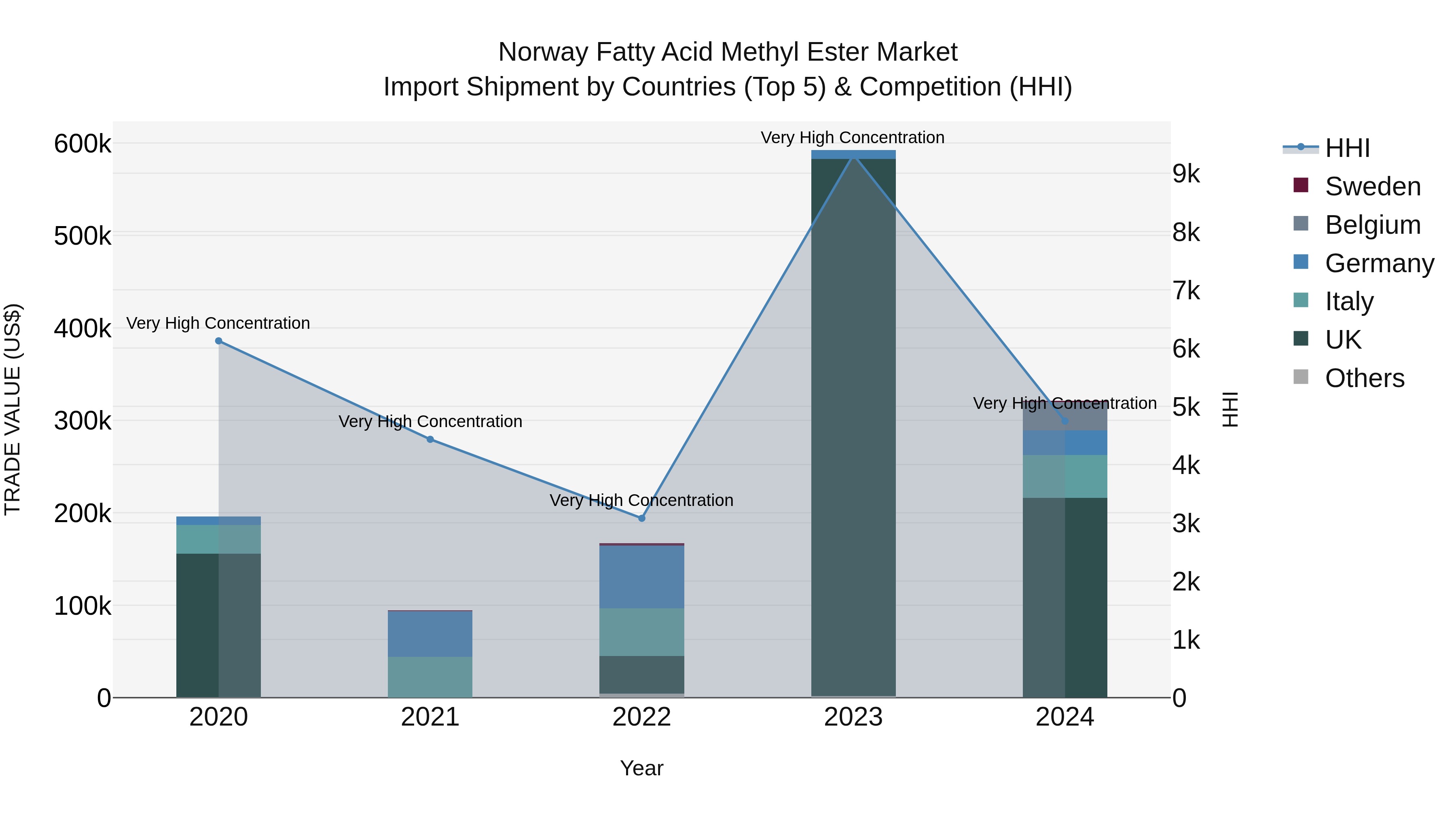 Norway Fatty Acid Methyl Ester Market Top 5 Importing Countries and Market Competition (HHI) Analysis