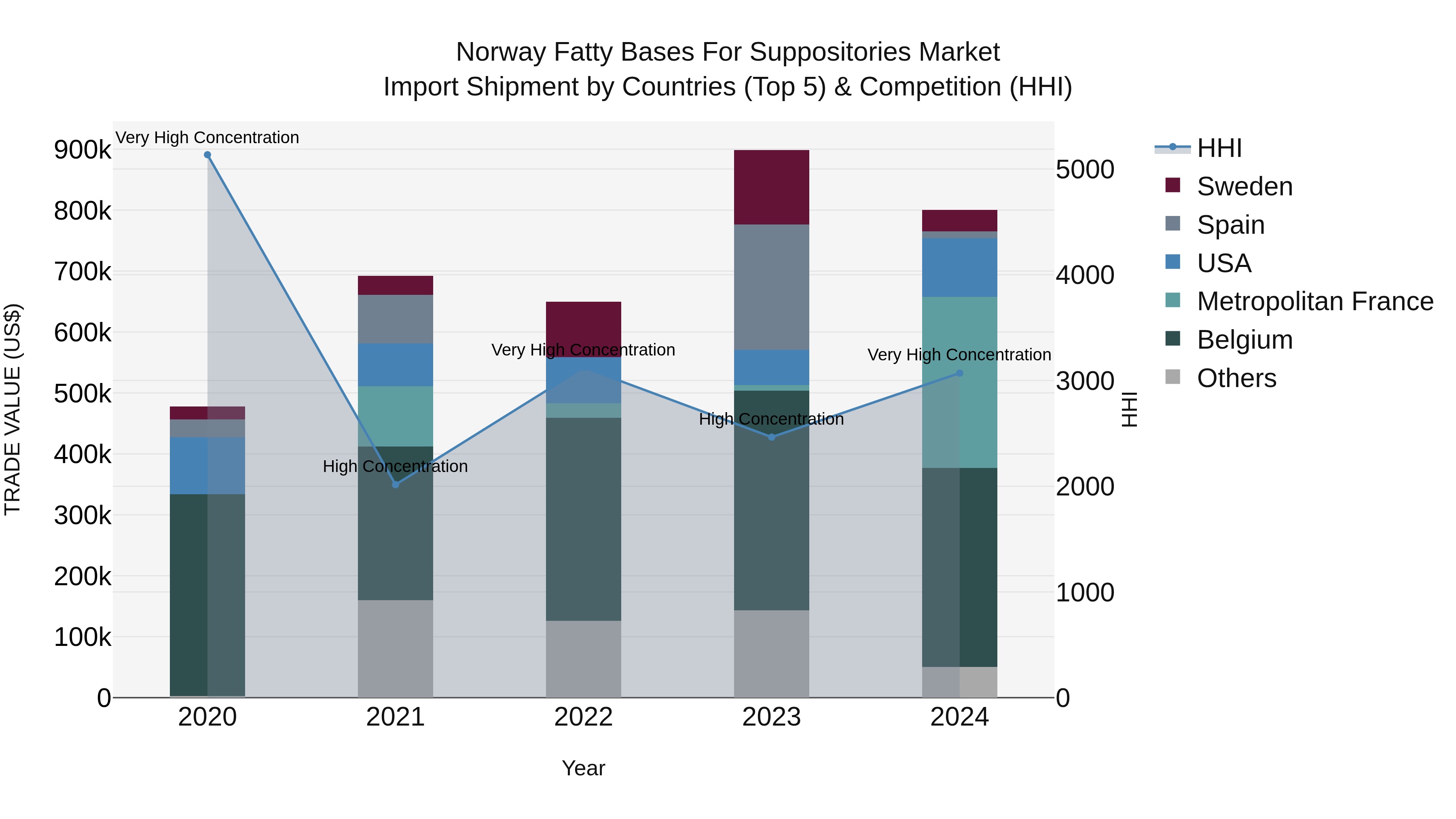 Norway Fatty Bases For Suppositories Market Top 5 Importing Countries and Market Competition (HHI) Analysis