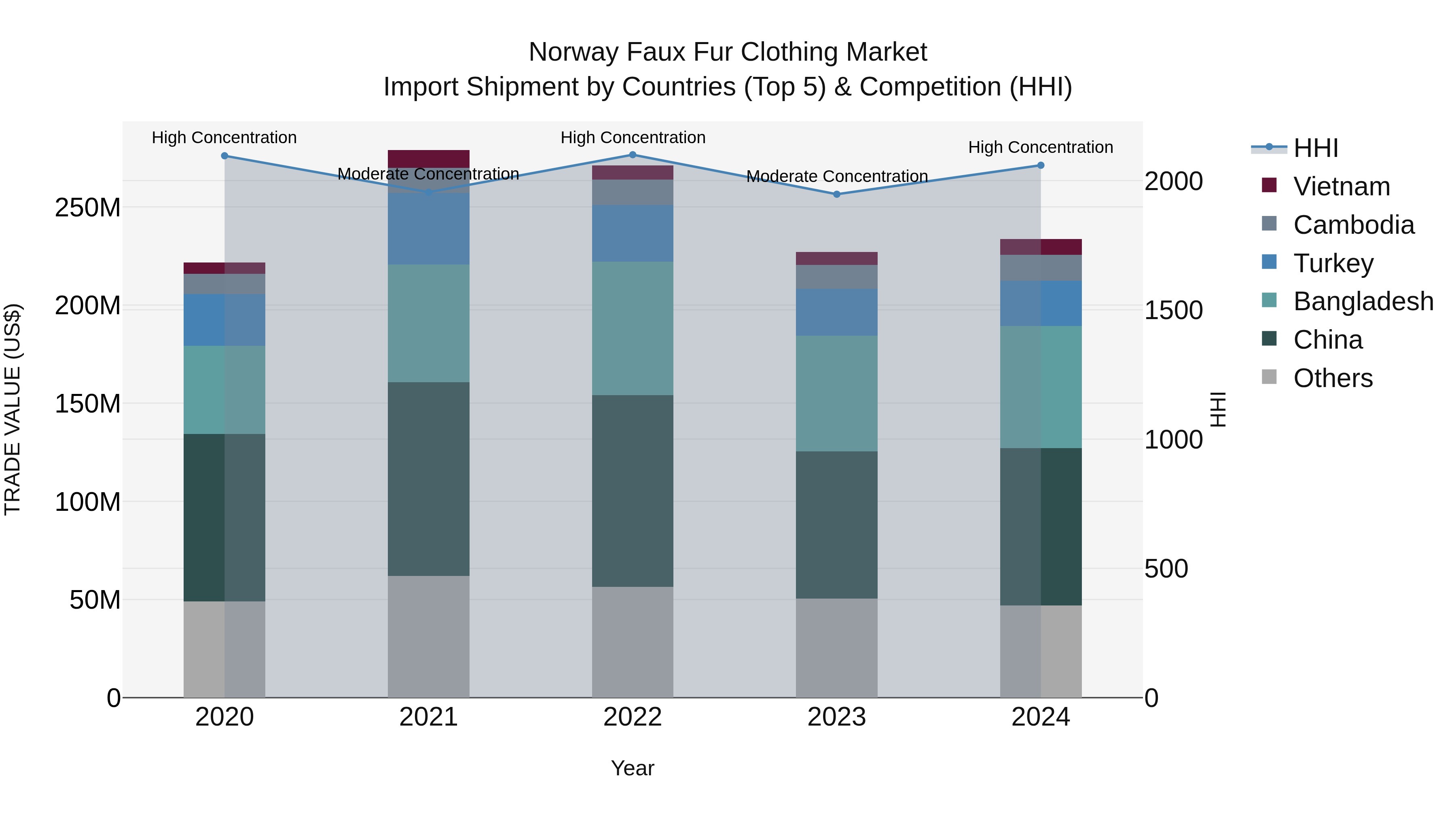 Norway Faux Fur Clothing Market Top 5 Importing Countries and Market Competition (HHI) Analysis