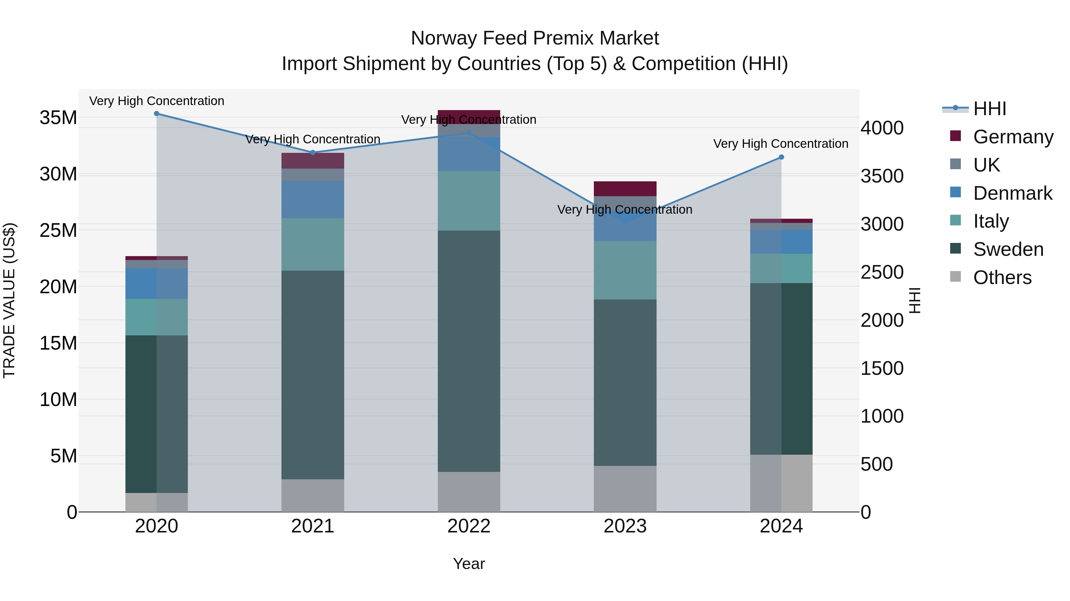 Norway Feed Premix Market Top 5 Importing Countries and Market Competition (HHI) Analysis
