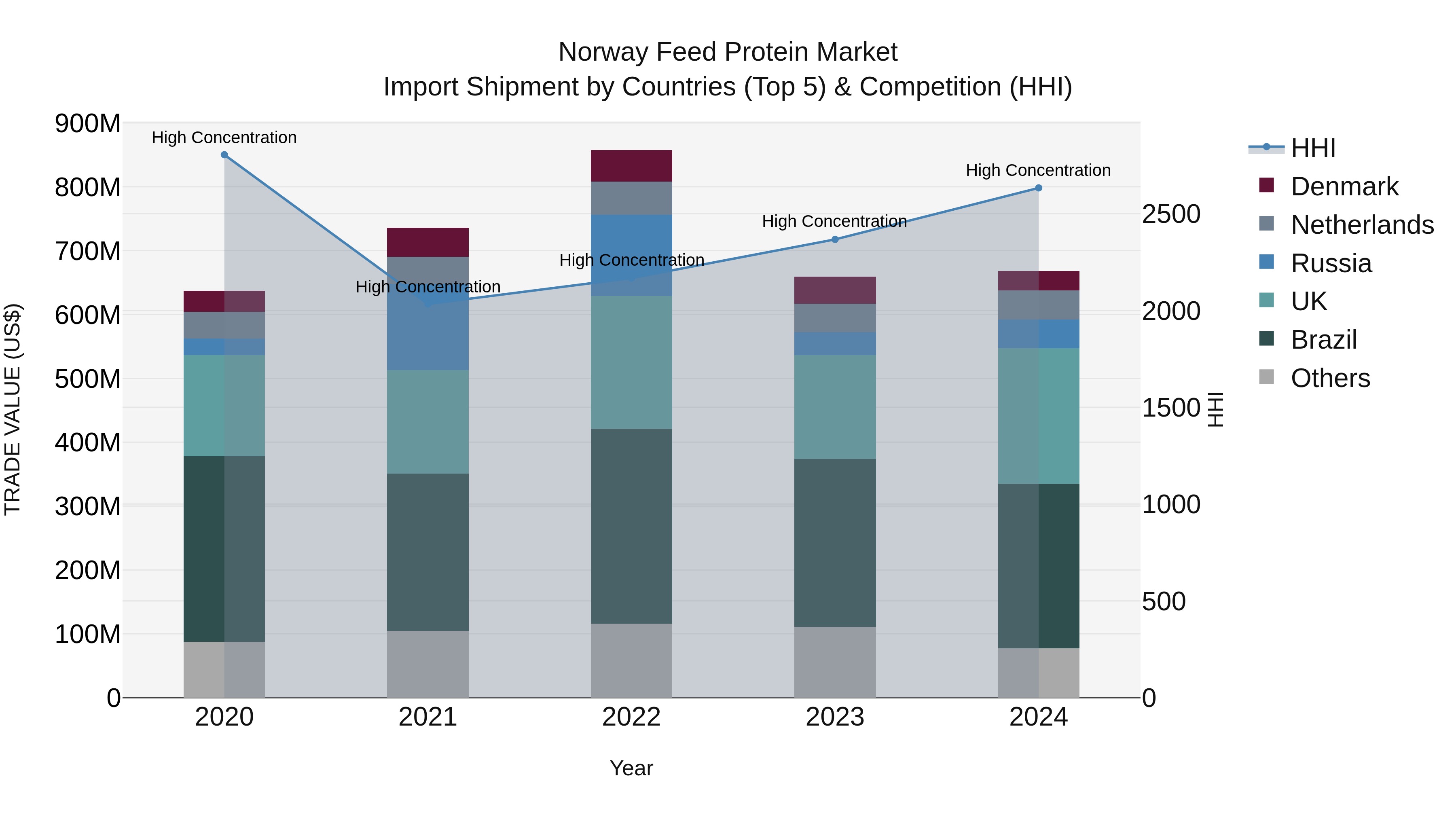 Norway Feed Protein Market Top 5 Importing Countries and Market Competition (HHI) Analysis