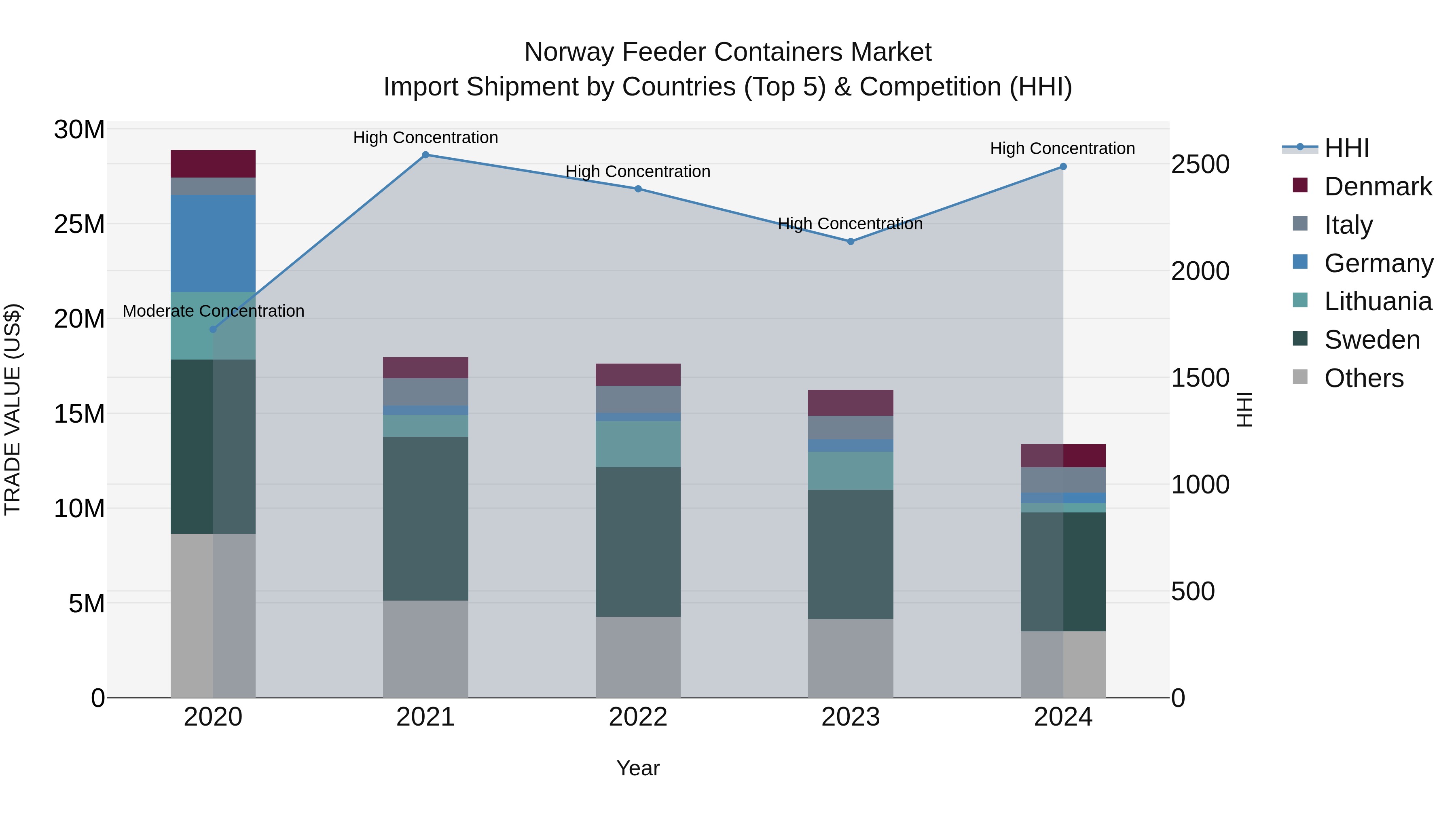 Norway Feeder Containers Market Top 5 Importing Countries and Market Competition (HHI) Analysis
