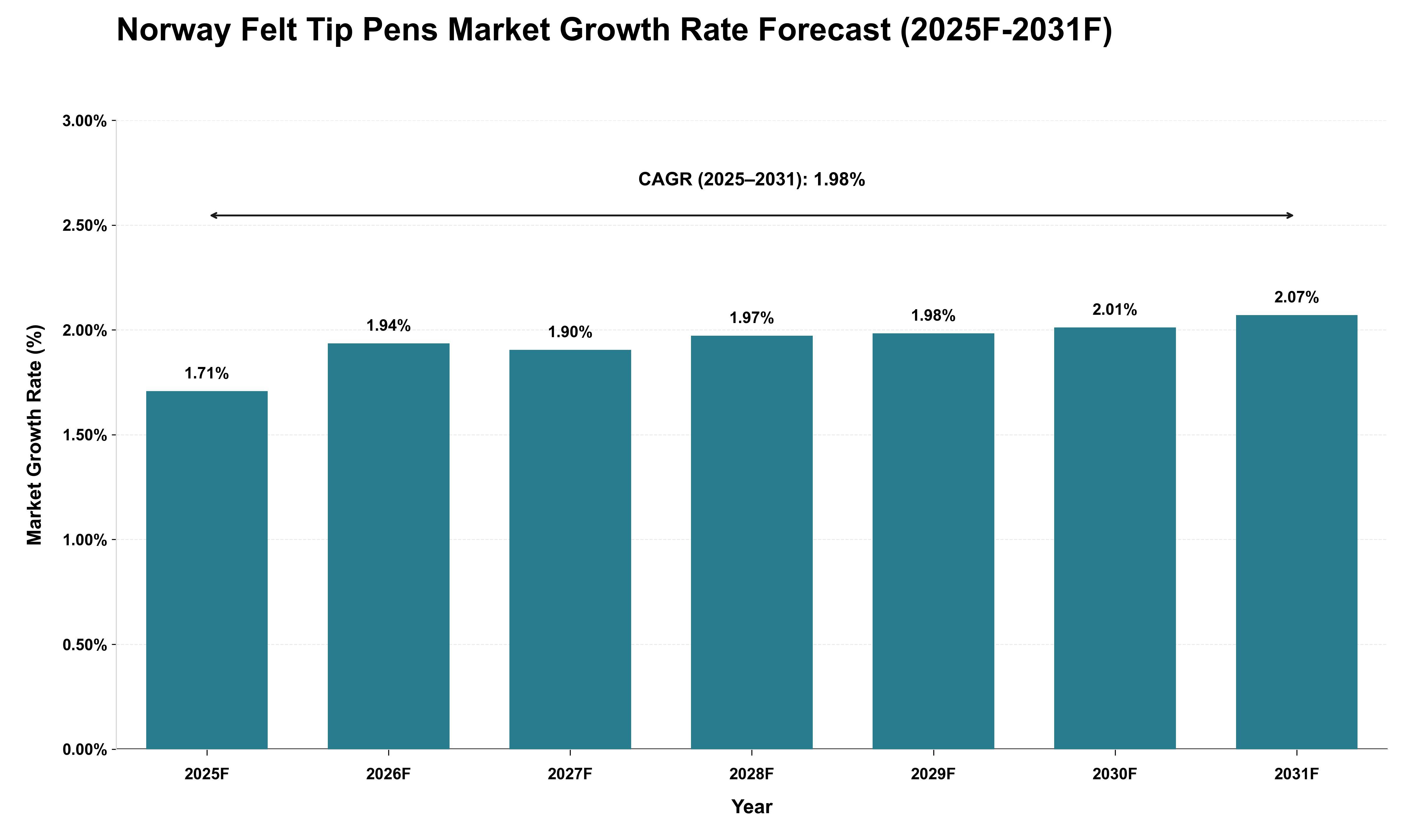 Norway Felt Tip Pens Market Growth Rate Analysis (2025 - 2031)