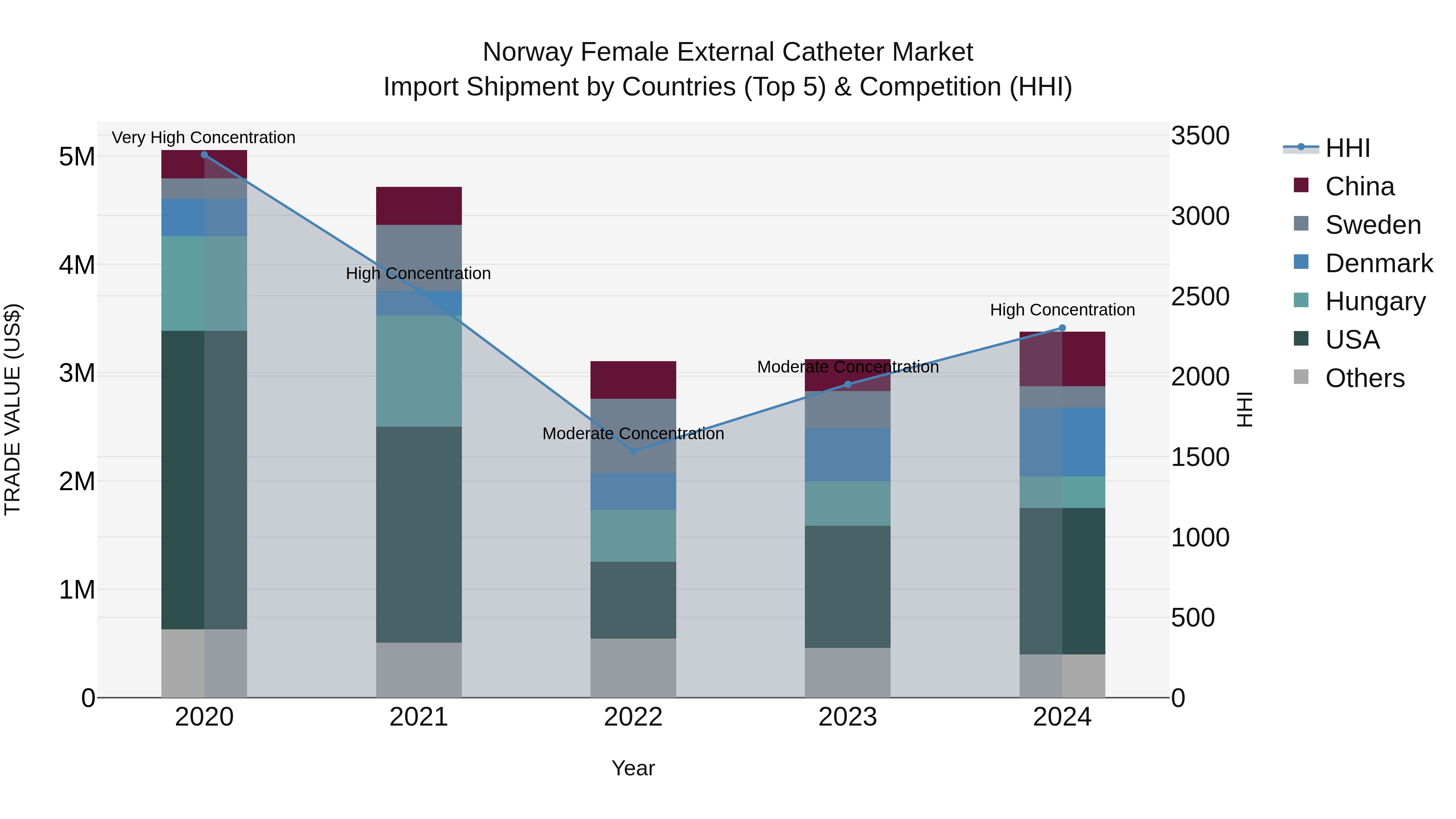 Norway Female External Catheter Market Top 5 Importing Countries and Market Competition (HHI) Analysis