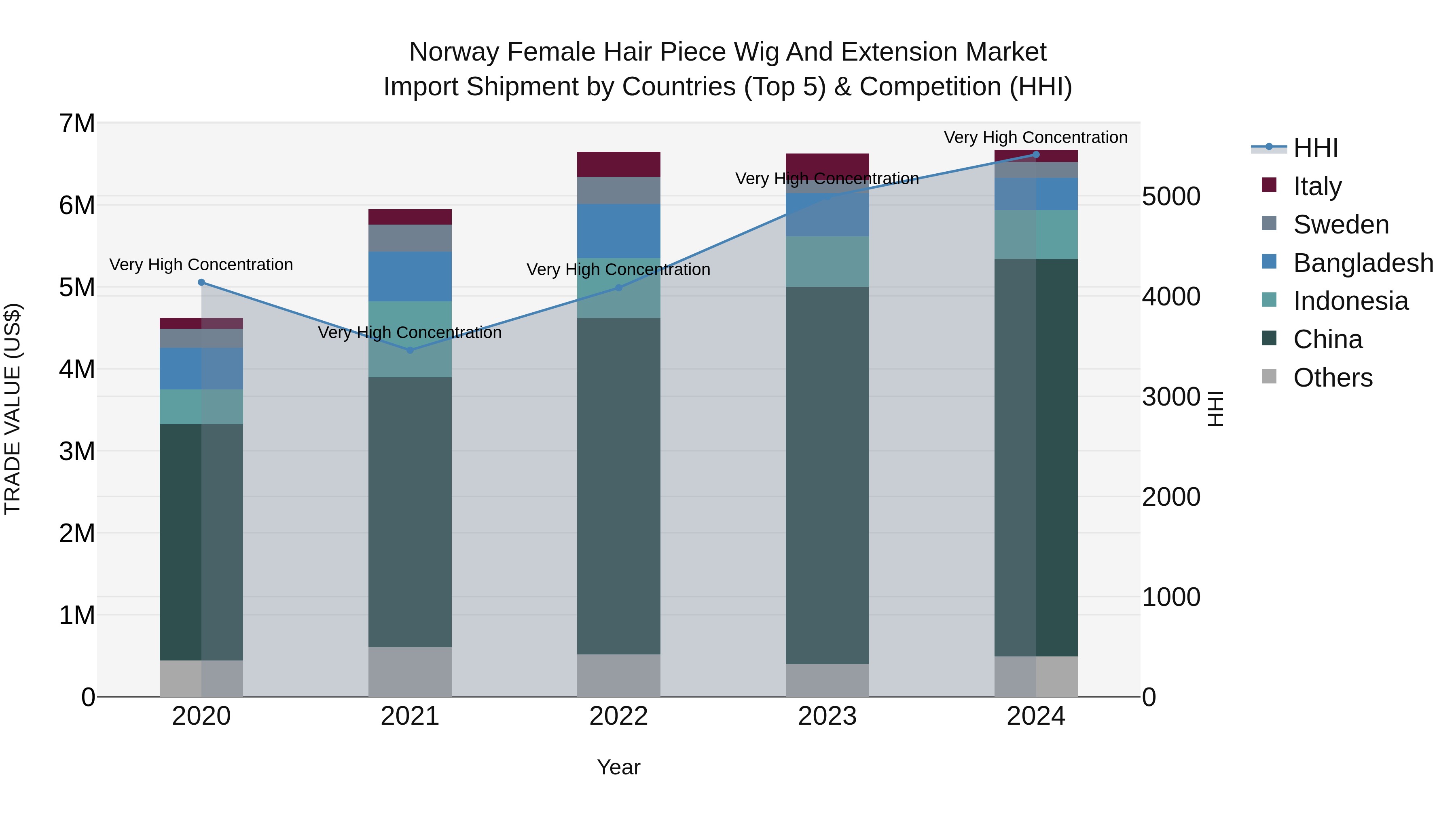 Norway Female Hair Piece Wig And Extension Market Top 5 Importing Countries and Market Competition (HHI) Analysis