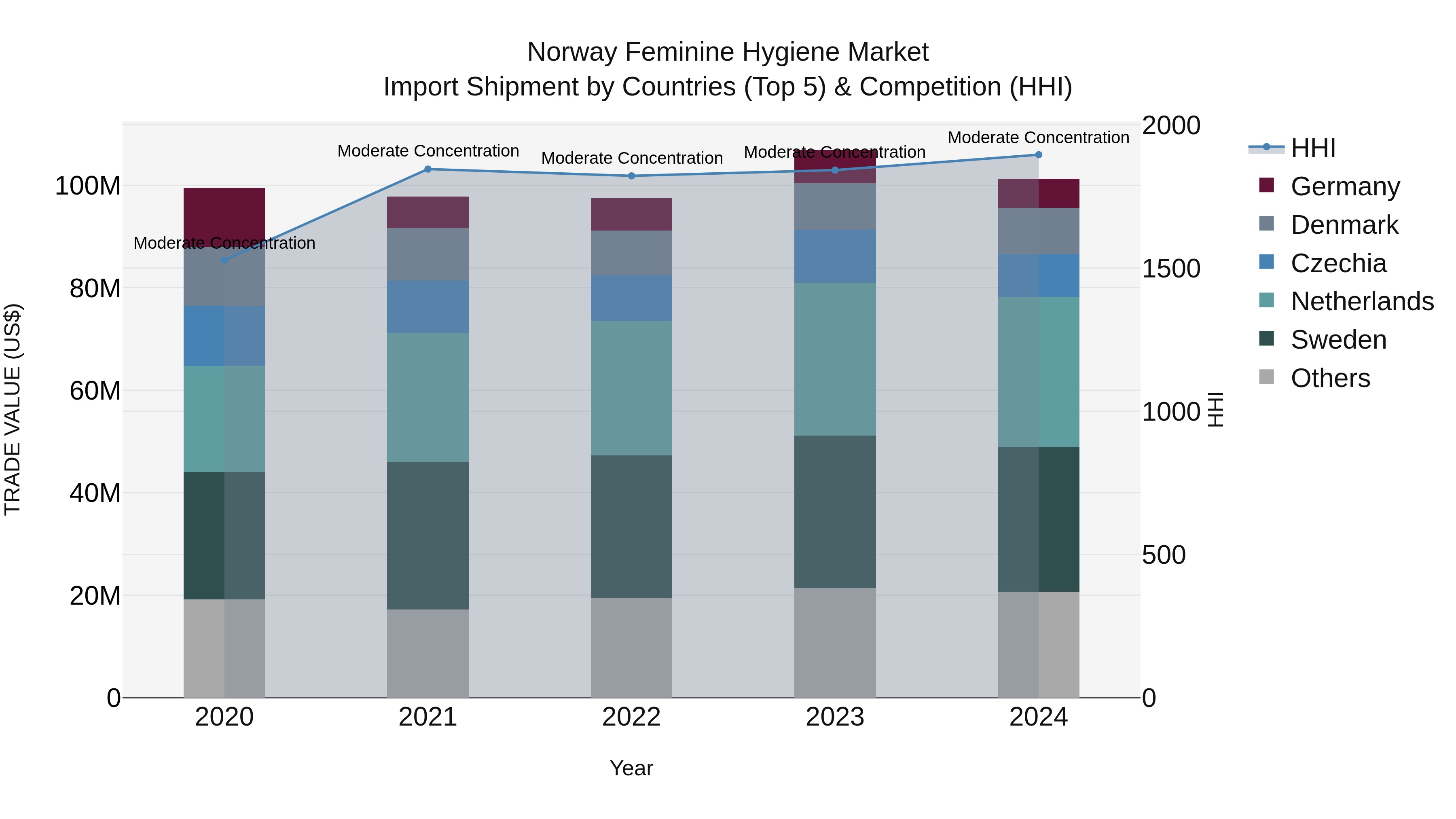 Norway Feminine Hygiene Market Top 5 Importing Countries and Market Competition (HHI) Analysis