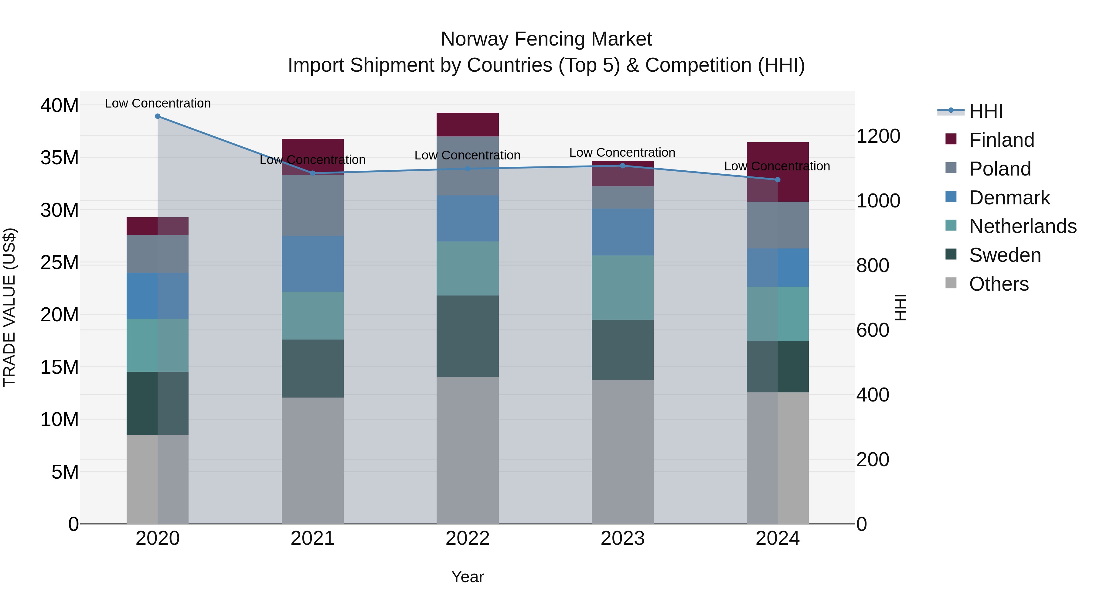 Norway Fencing Market Top 5 Importing Countries and Market Competition (HHI) Analysis