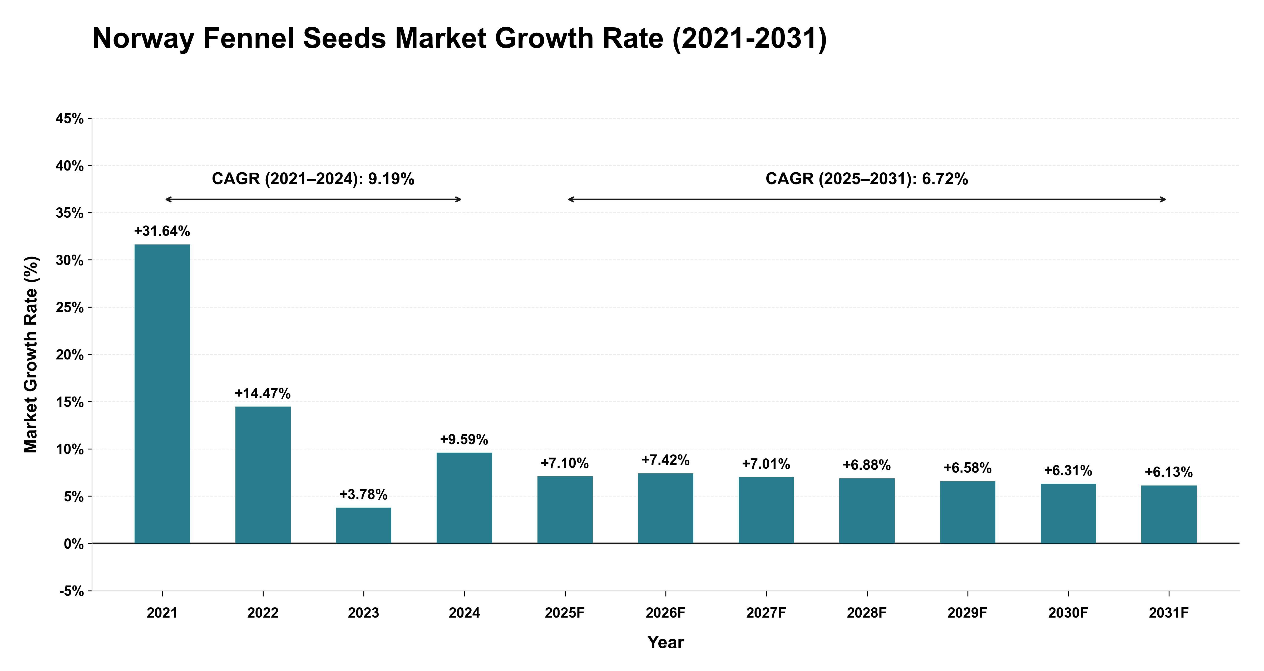 Norway Fennel Seeds Market Growth Rate Analysis (2021-2031)