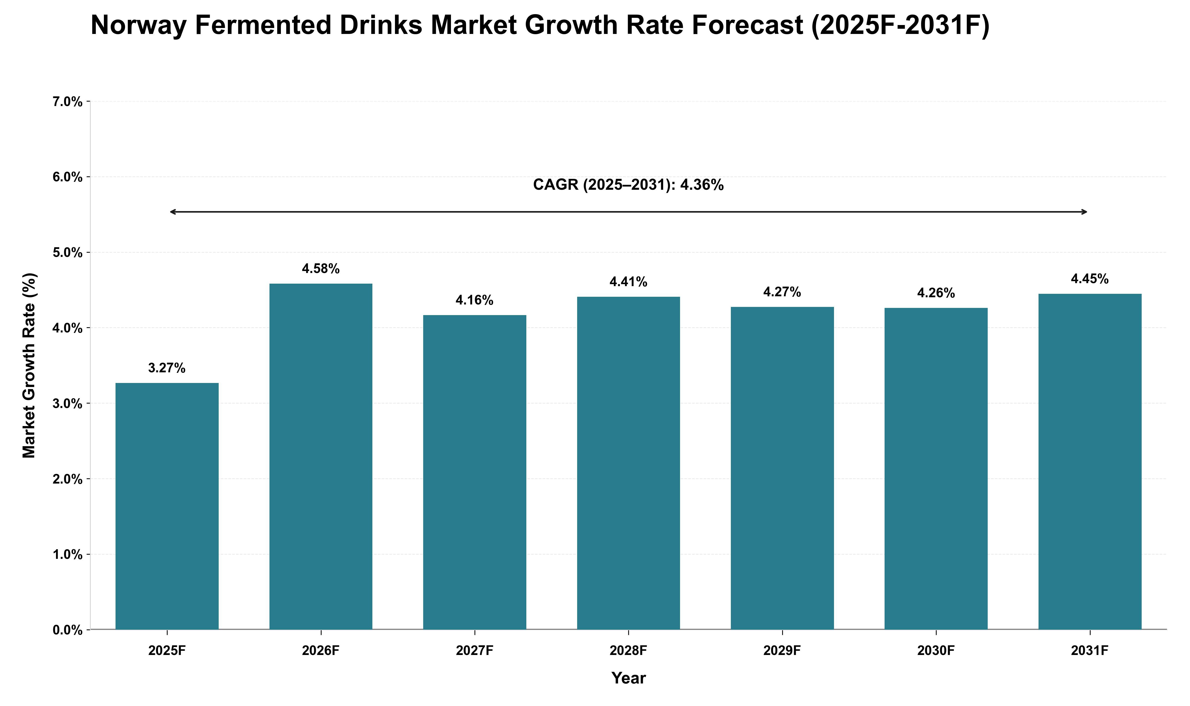 Norway Fermented Drinks Market Growth Rate Analysis (2025 - 2031)