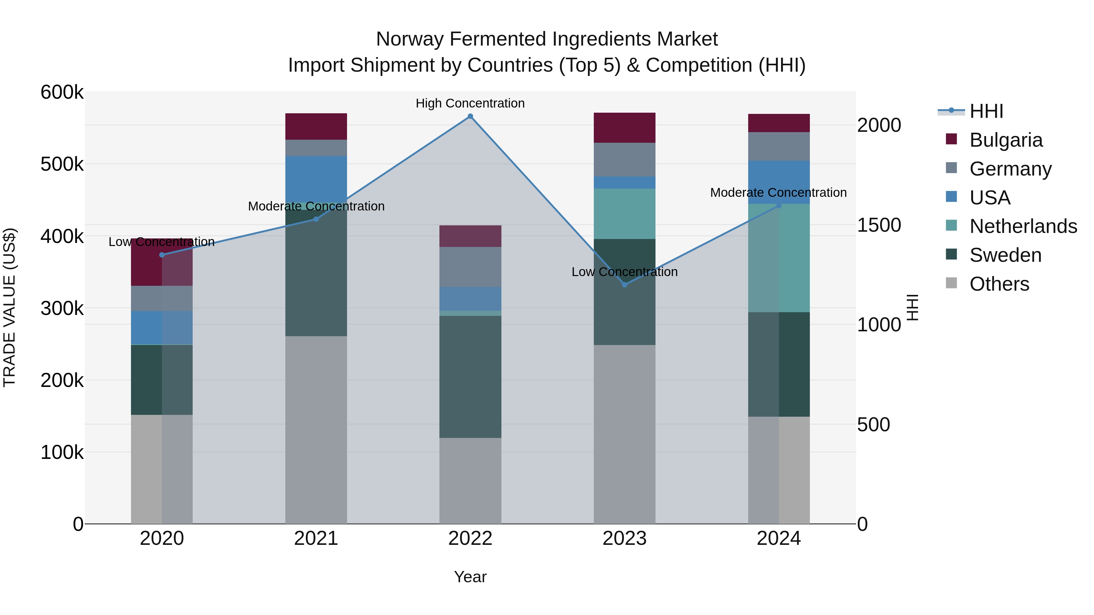 Norway Fermented Ingredients Market Top 5 Importing Countries and Market Competition (HHI) Analysis