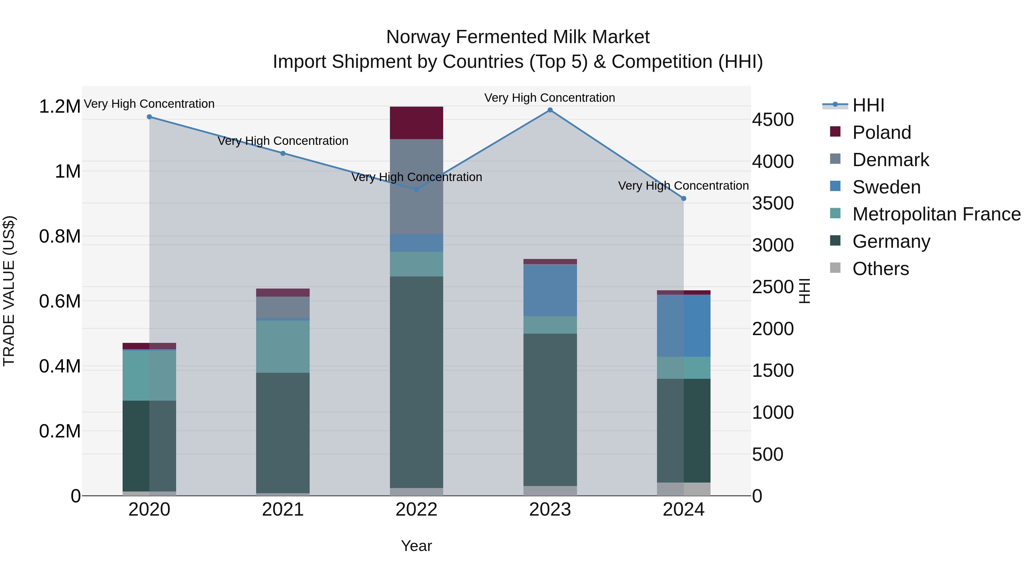 Norway Fermented Milk Market Top 5 Importing Countries and Market Competition (HHI) Analysis