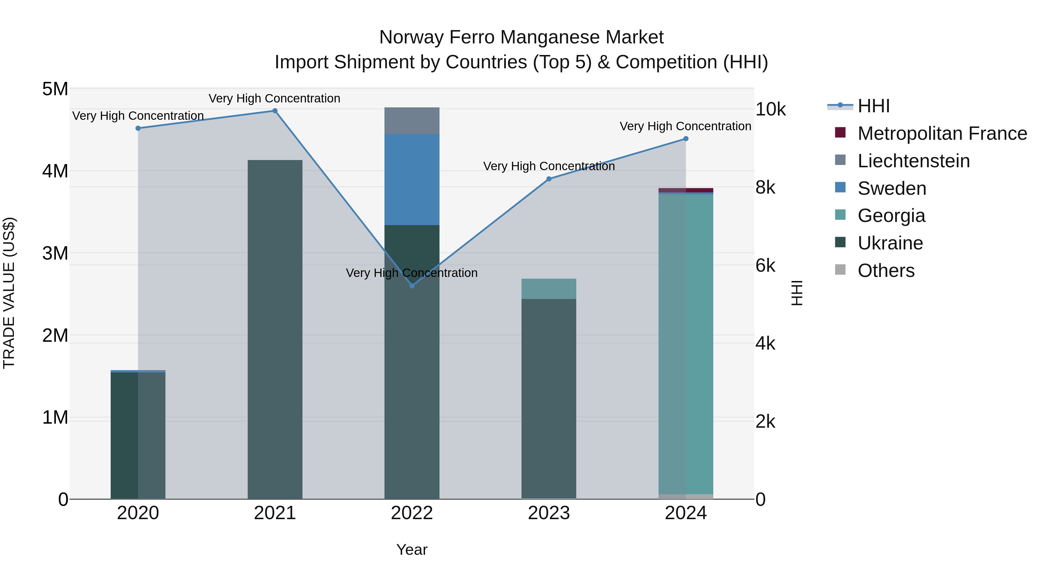 Norway Ferro Manganese Market Top 5 Importing Countries and Market Competition (HHI) Analysis