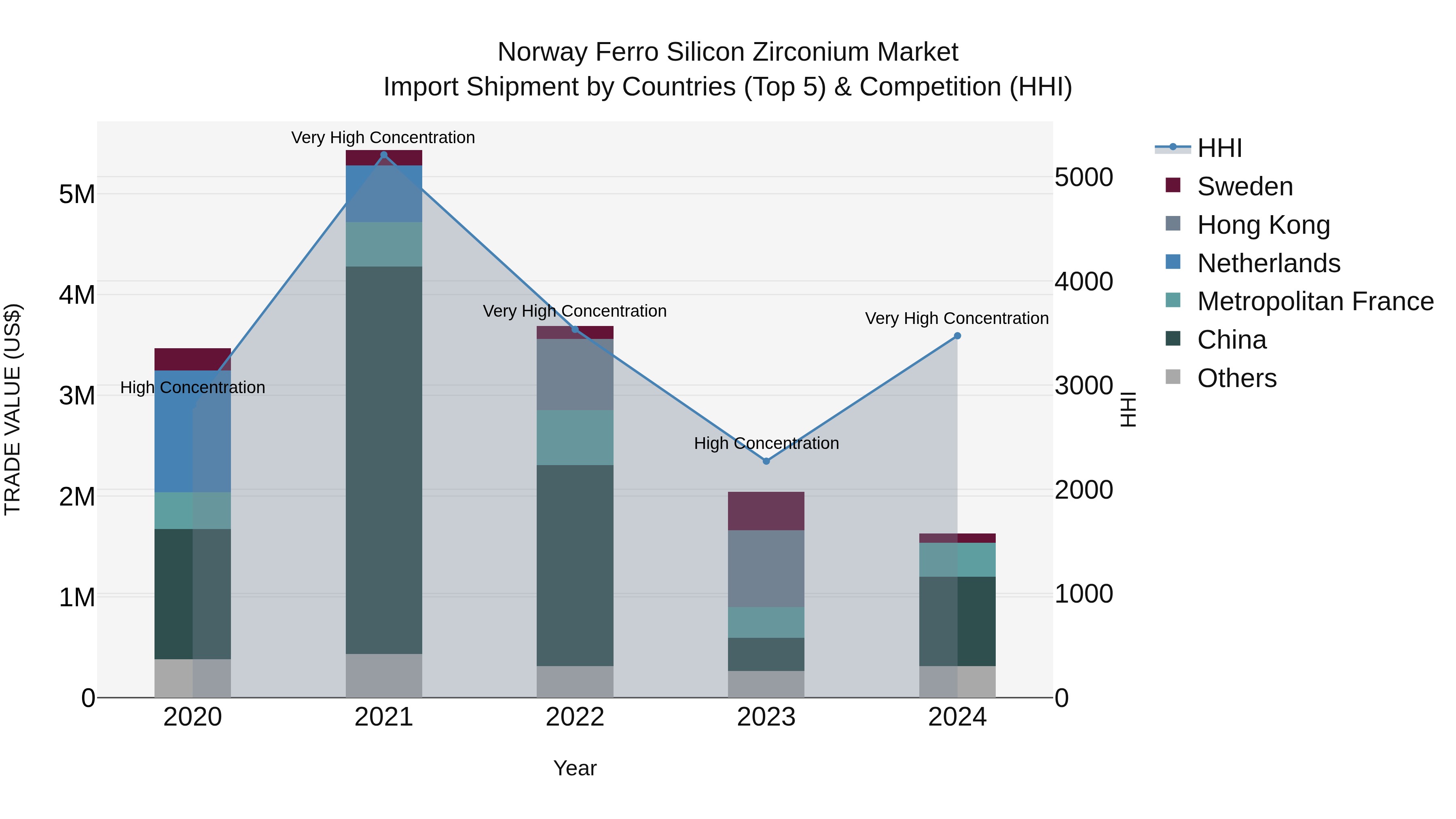 Norway Ferro Silicon Zirconium Market Top 5 Importing Countries and Market Competition (HHI) Analysis