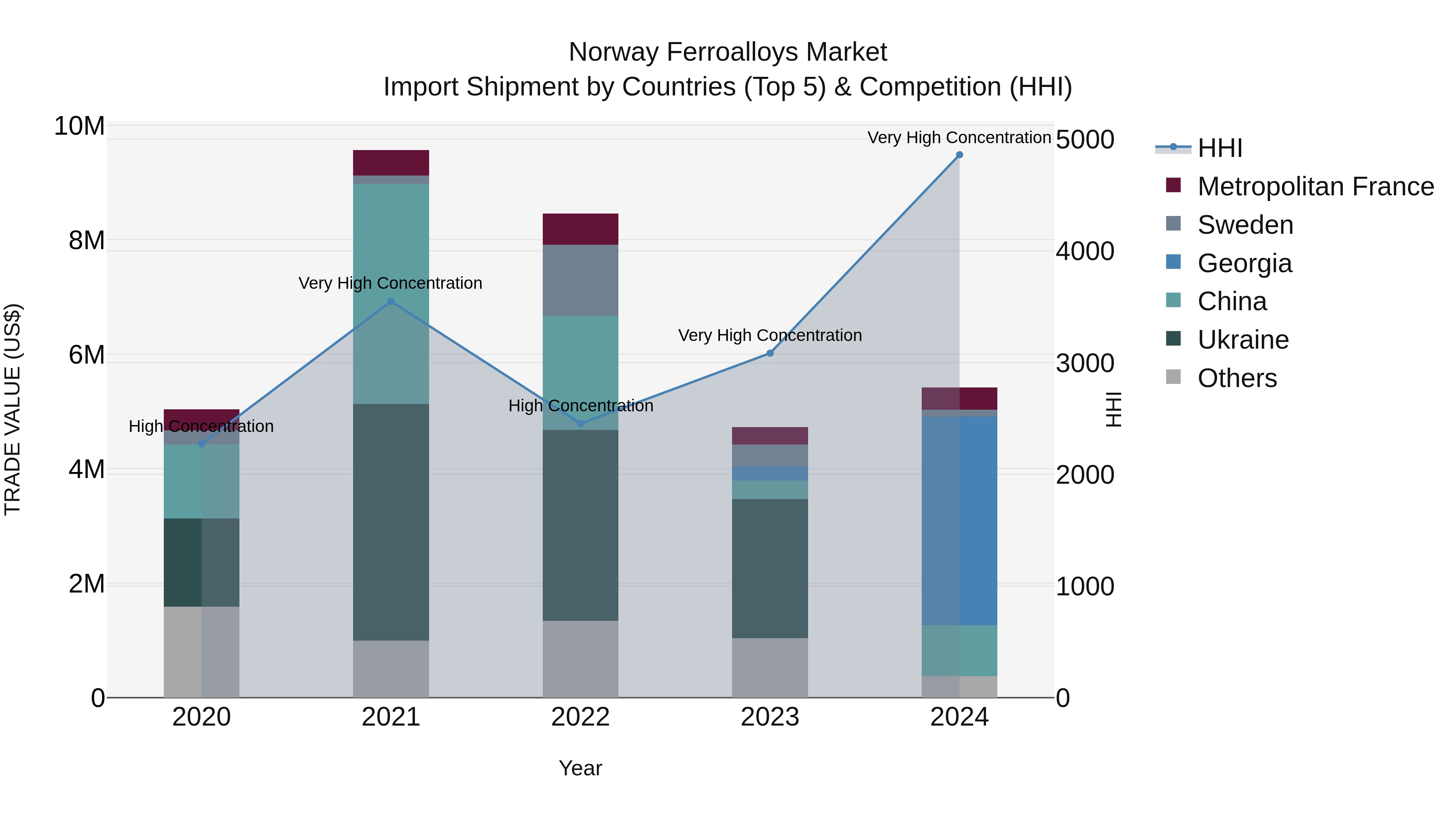 Norway Ferroalloys Market Top 5 Importing Countries and Market Competition (HHI) Analysis