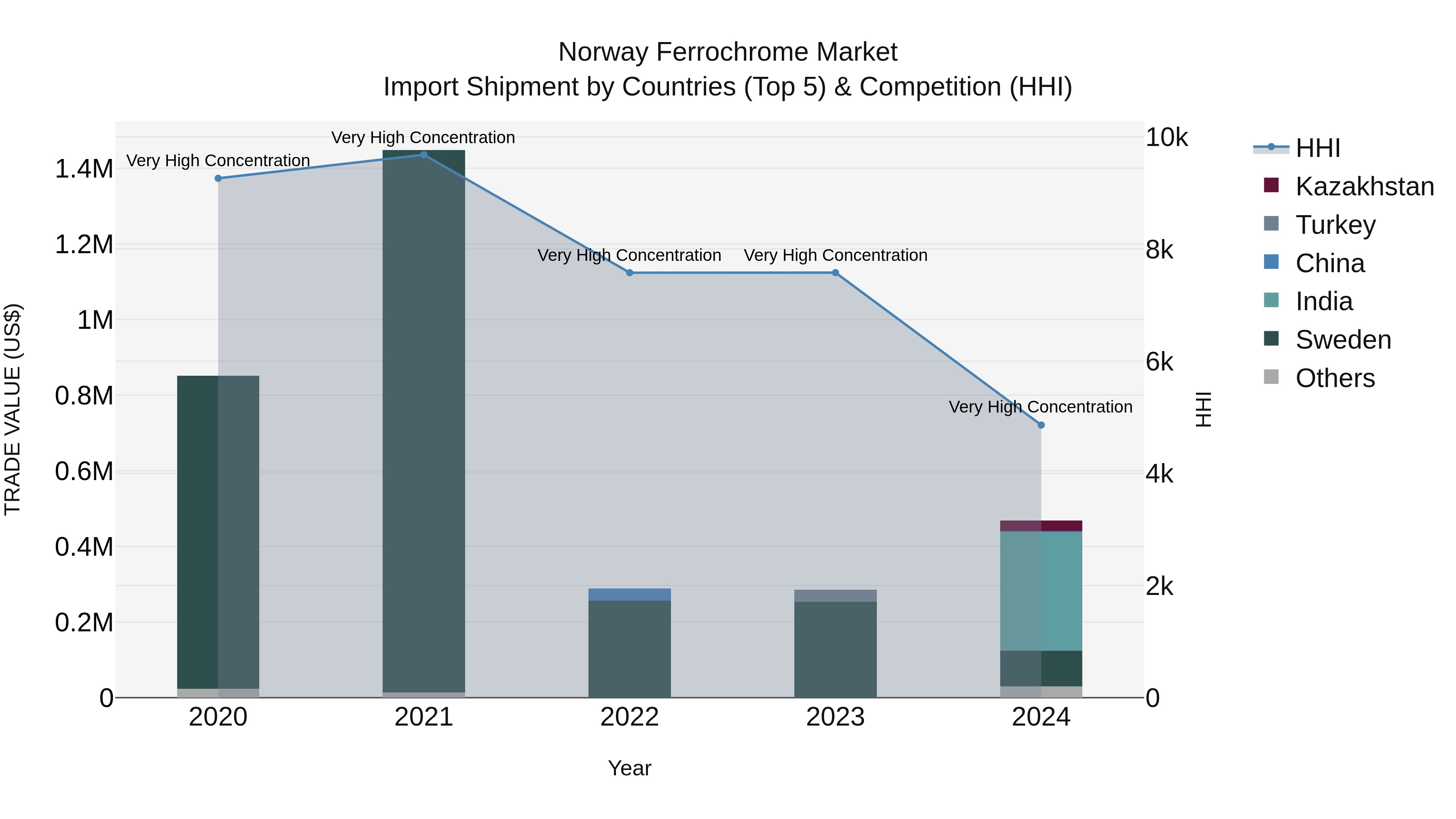 Norway Ferrochrome Market Top 5 Importing Countries and Market Competition (HHI) Analysis