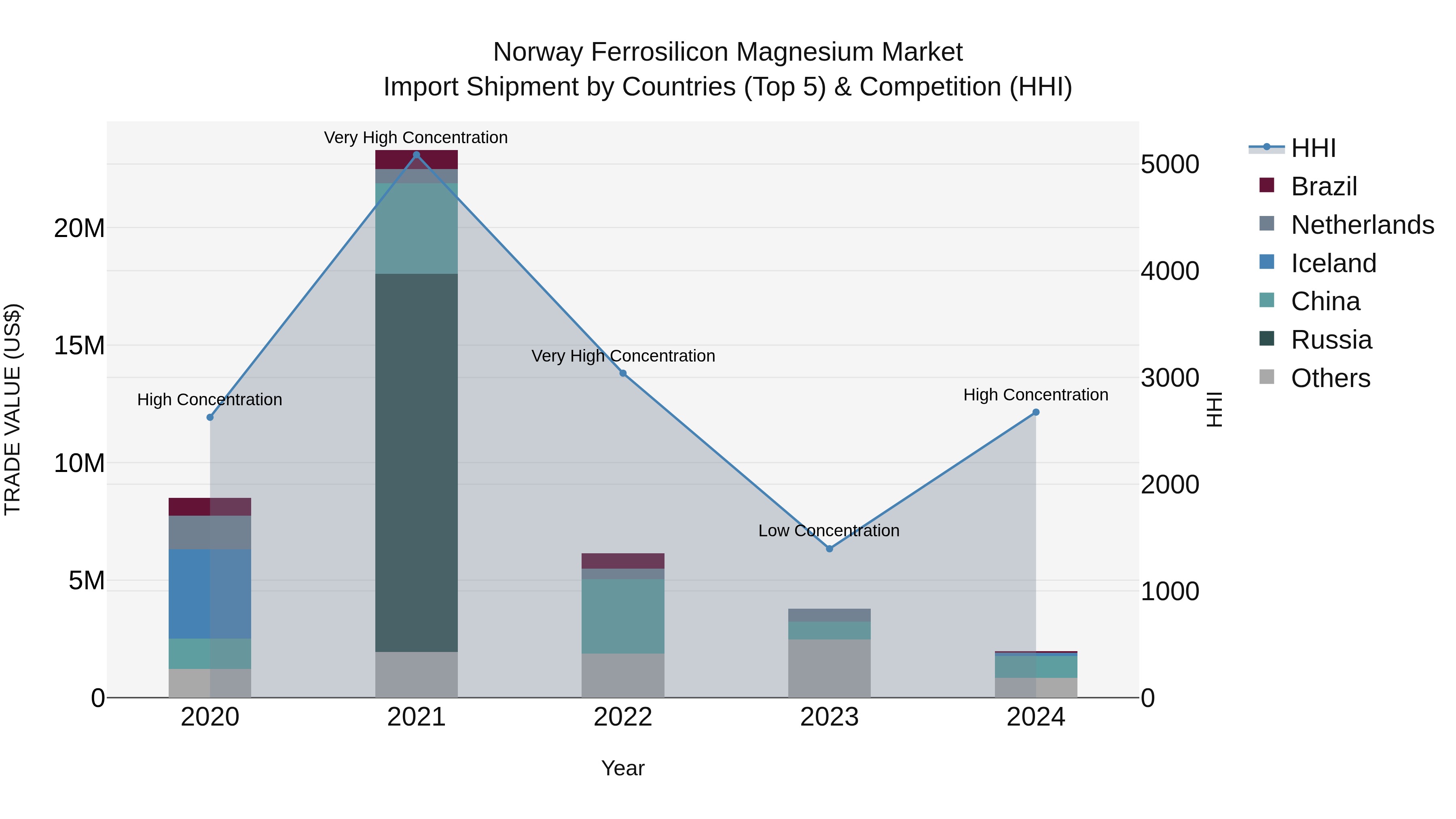 Norway Ferrosilicon Magnesium Market Top 5 Importing Countries and Market Competition (HHI) Analysis