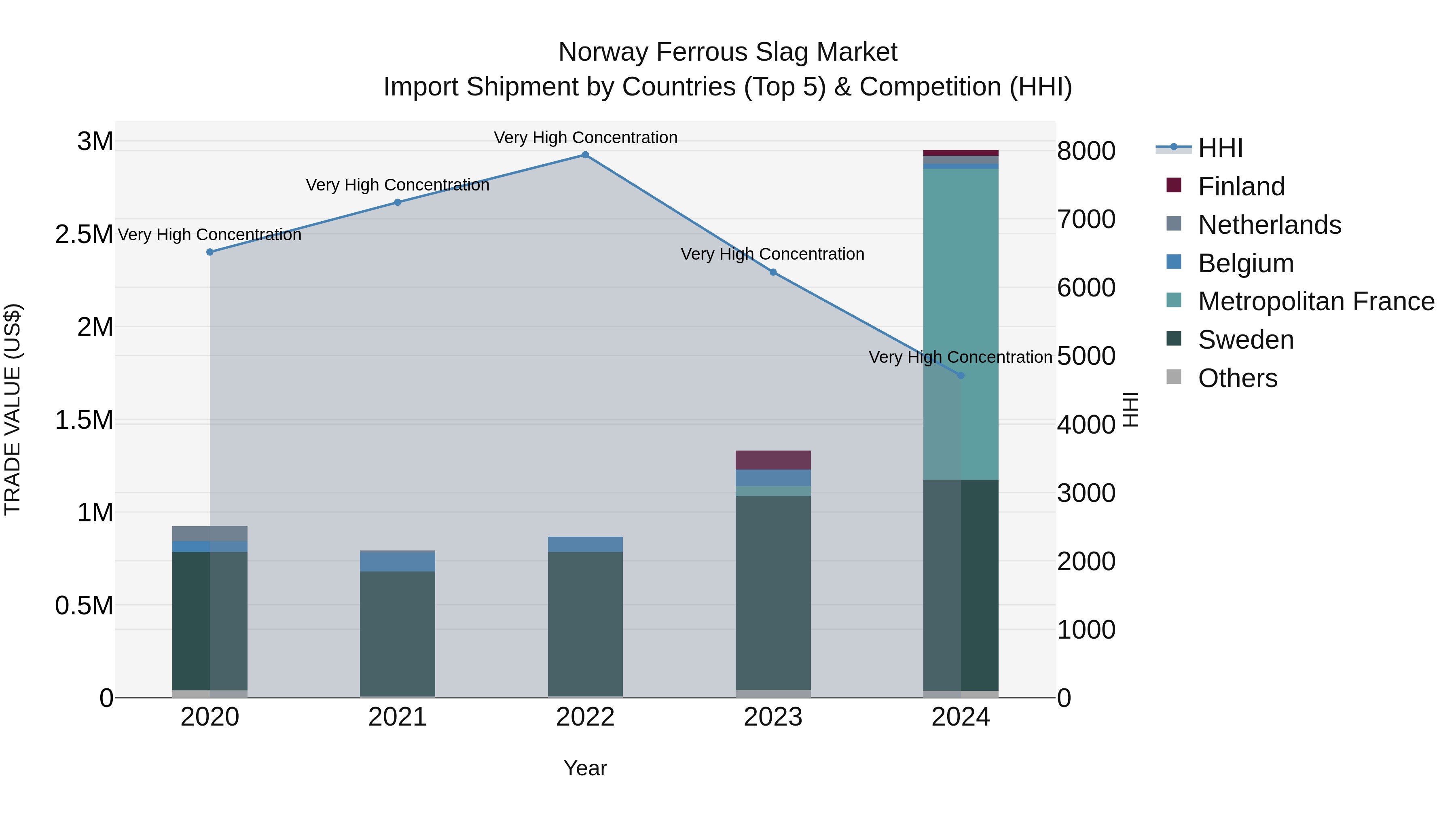 Norway Ferrous Slag Market Top 5 Importing Countries and Market Competition (HHI) Analysis
