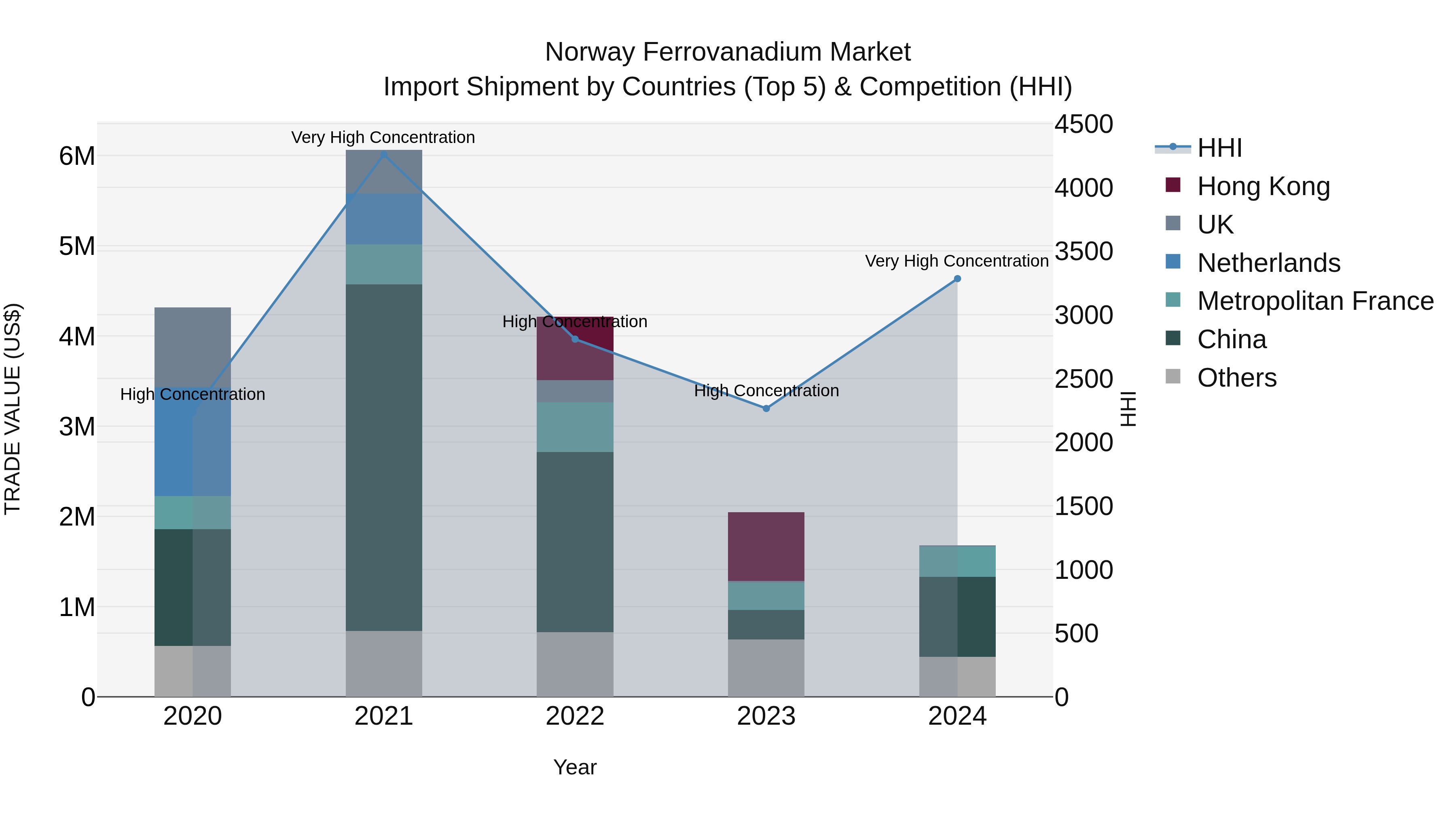 Norway Ferrovanadium Market Top 5 Importing Countries and Market Competition (HHI) Analysis