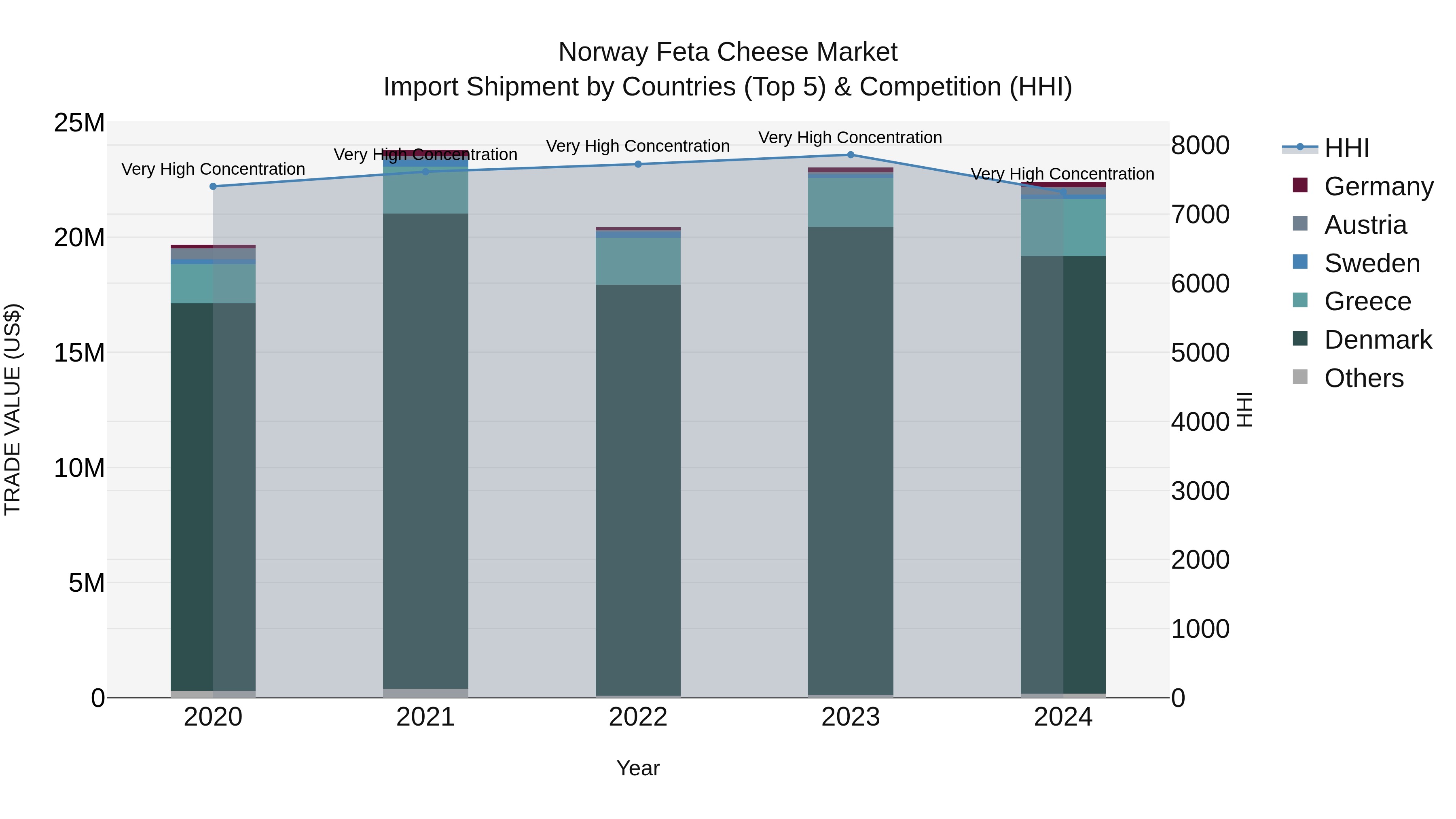 Norway Feta Cheese Market Top 5 Importing Countries and Market Competition (HHI) Analysis