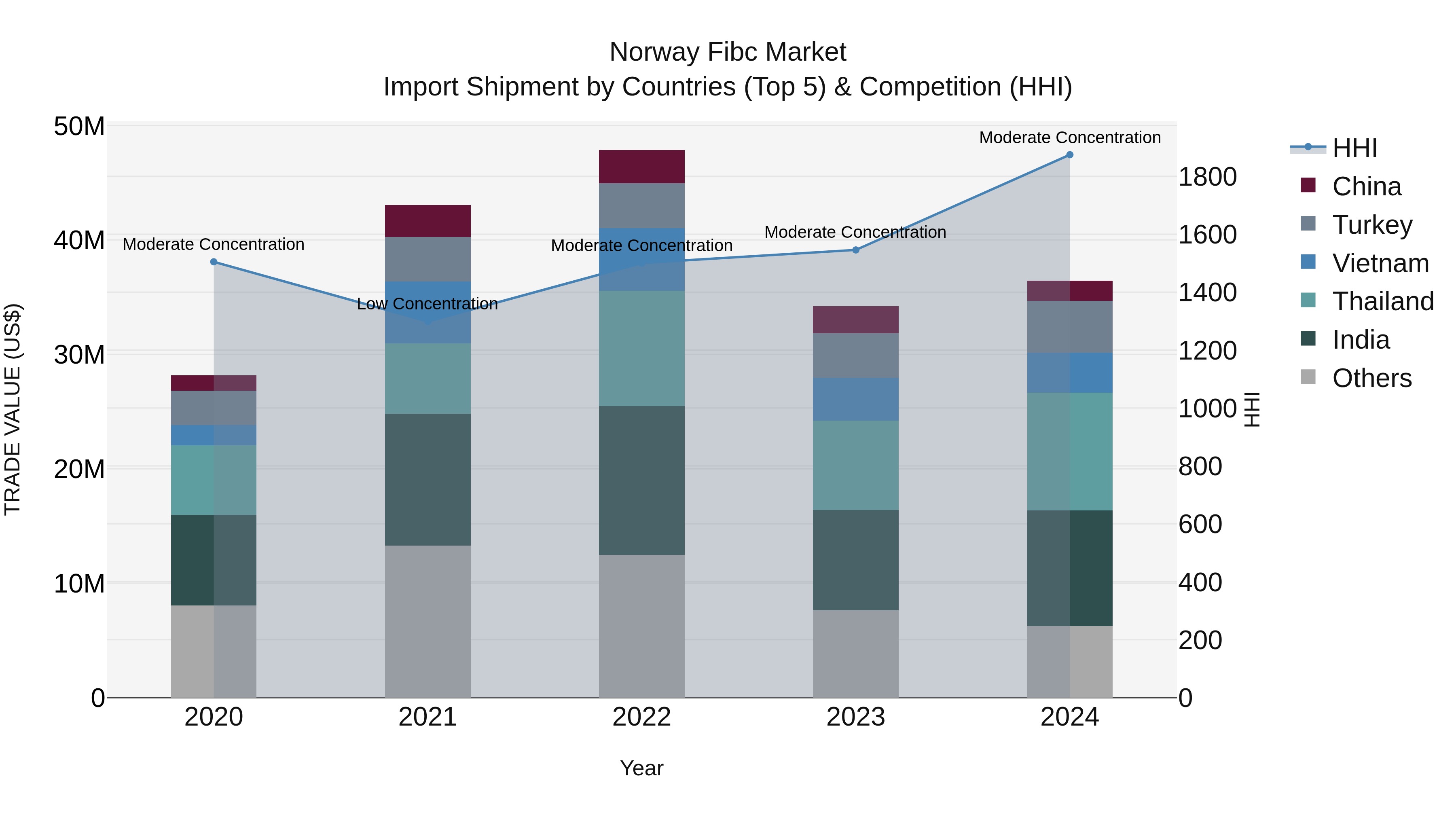 Norway Fibc Market Top 5 Importing Countries and Market Competition (HHI) Analysis