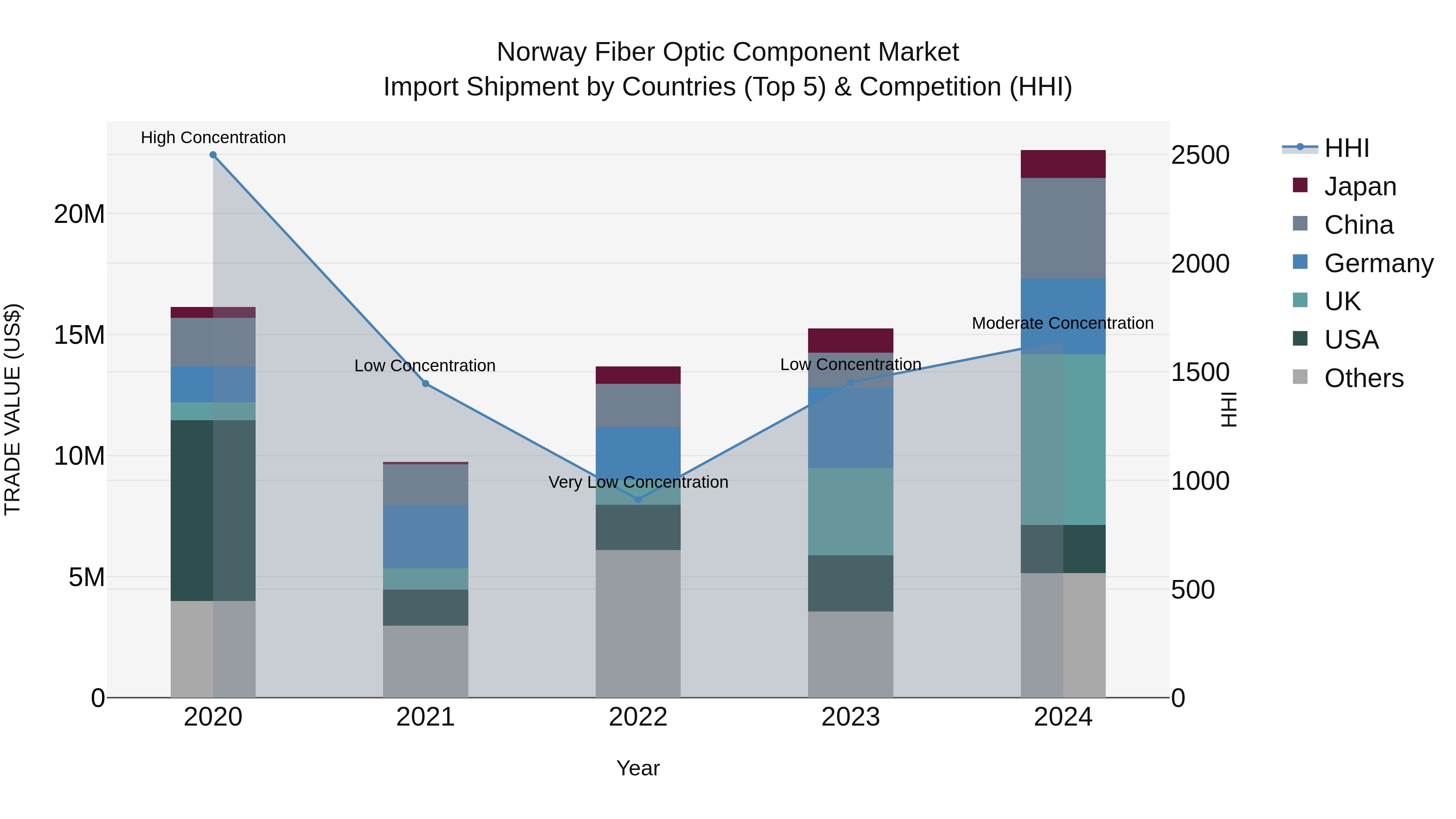 Norway Fiber Optic Component Market Top 5 Importing Countries and Market Competition (HHI) Analysis