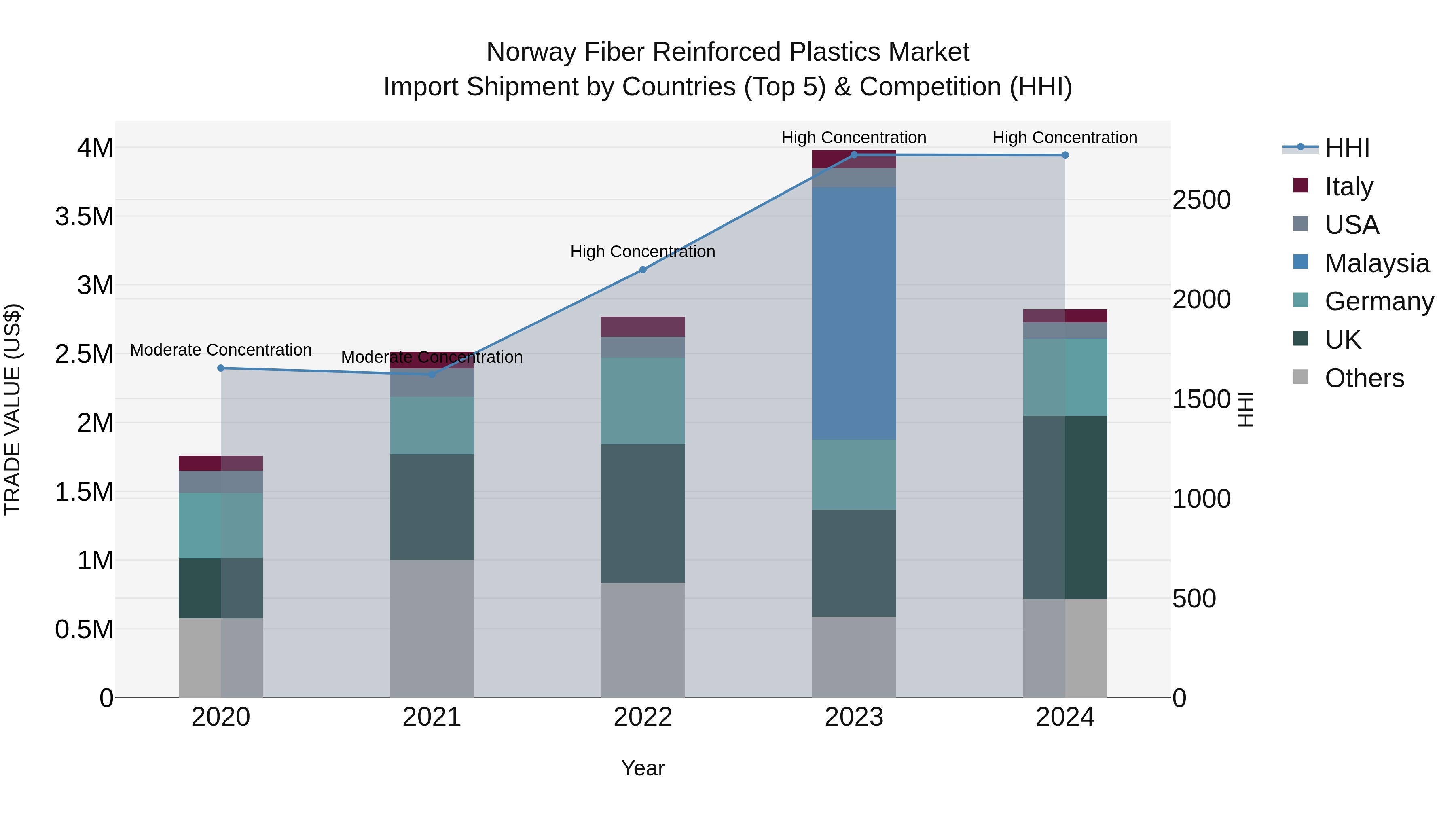 Norway Fiber Reinforced Plastics Market Top 5 Importing Countries and Market Competition (HHI) Analysis