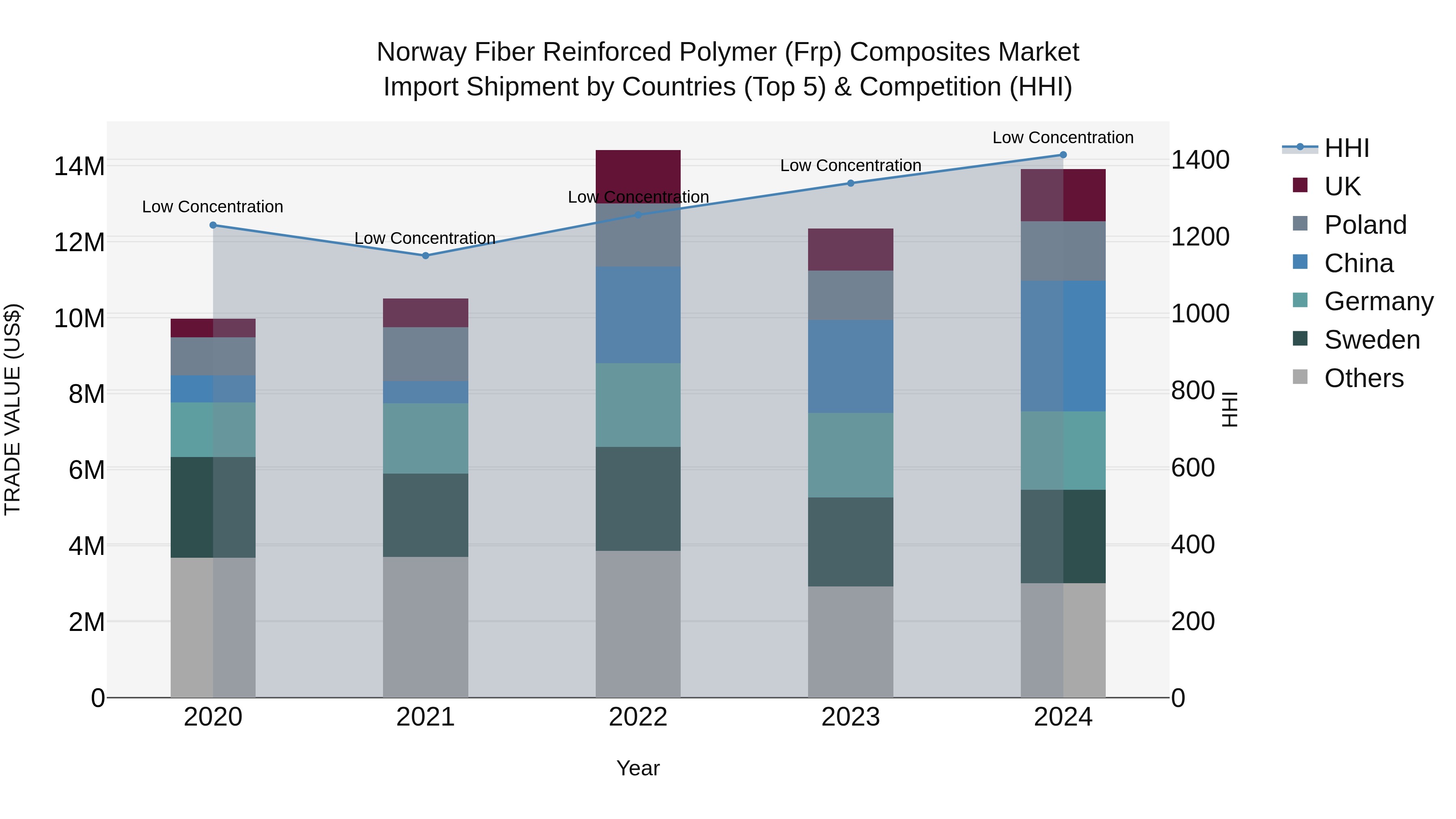 Norway Fiber Reinforced Polymer Frp Composites Market Top 5 Importing Countries and Market Competition (HHI) Analysis
