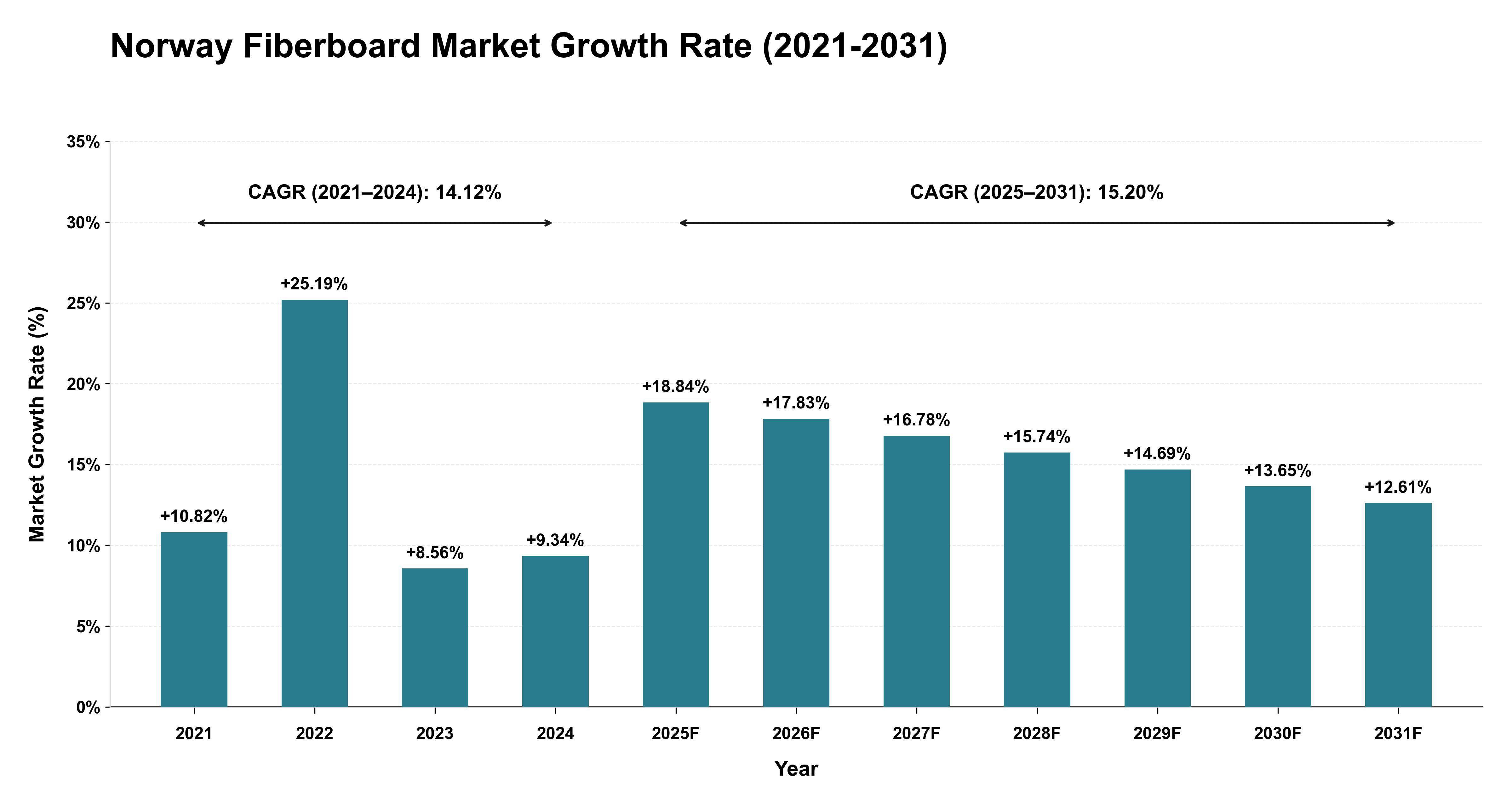 Norway Fiberboard Market Growth Rate Analysis (2021-2031)