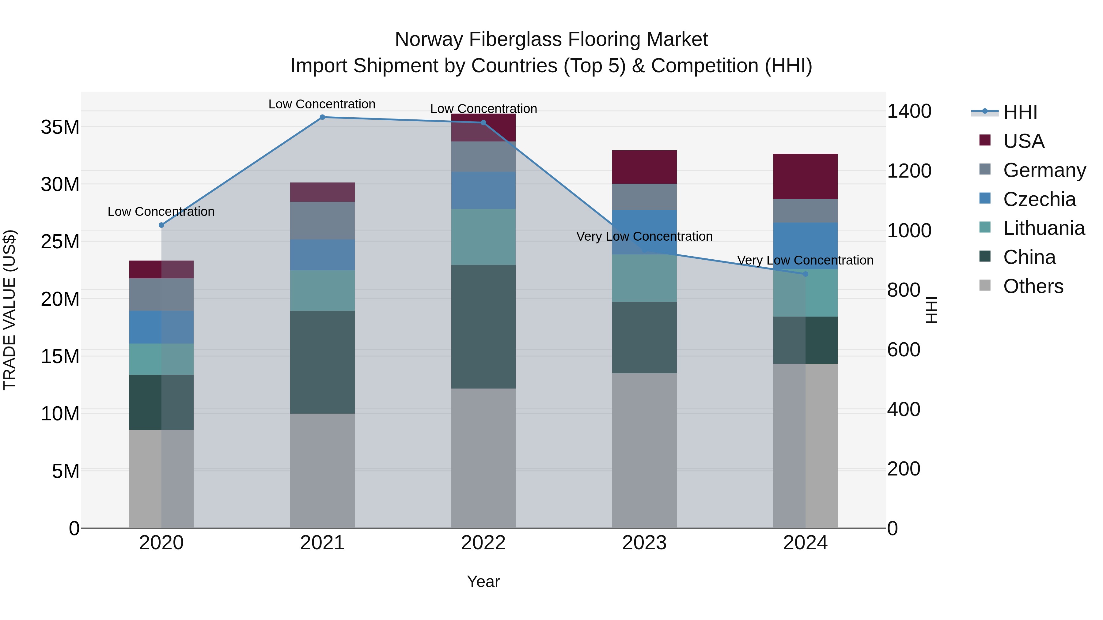 Norway Fiberglass Flooring Market Top 5 Importing Countries and Market Competition (HHI) Analysis