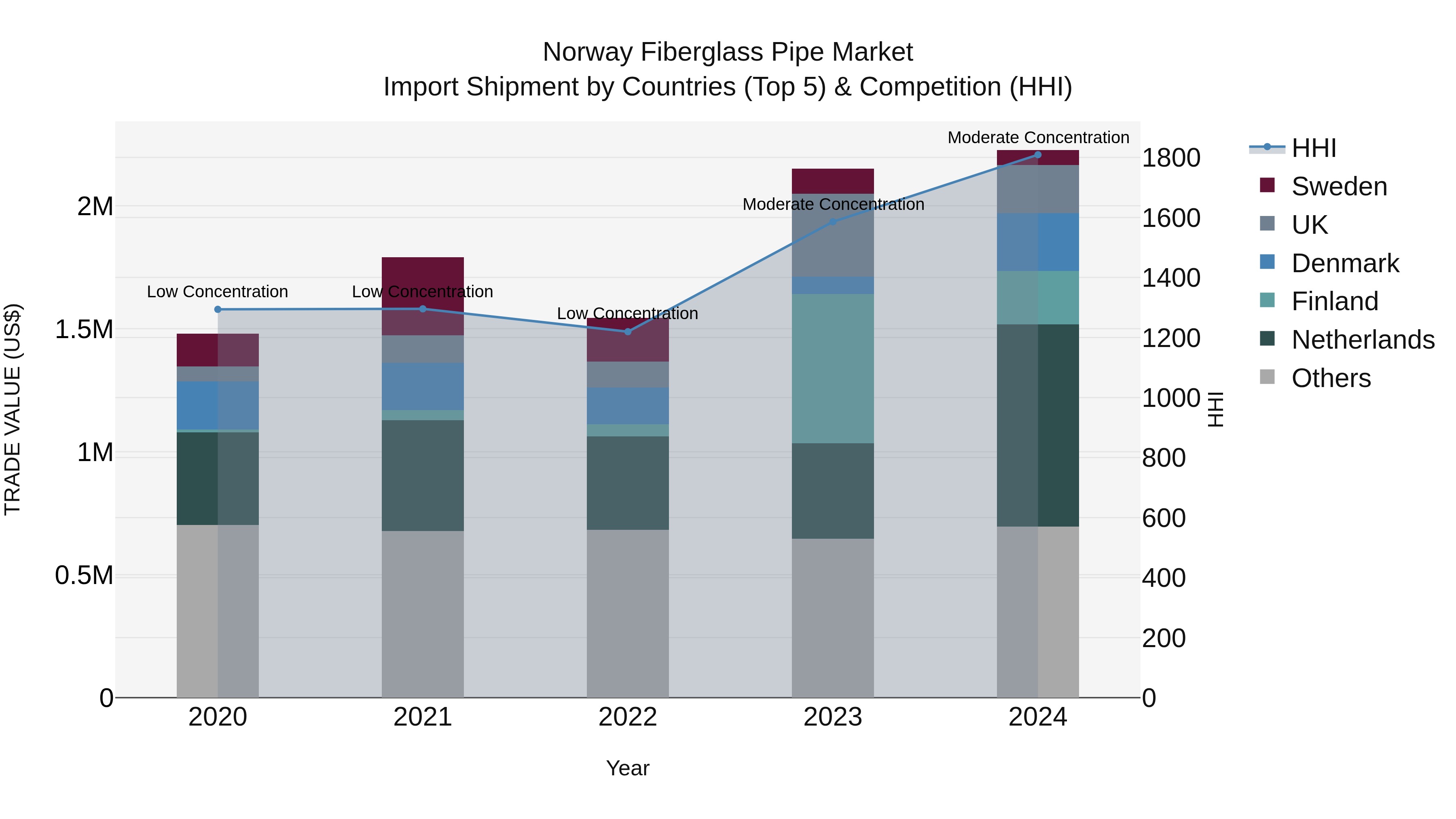 Norway Fiberglass Pipe Market Top 5 Importing Countries and Market Competition (HHI) Analysis