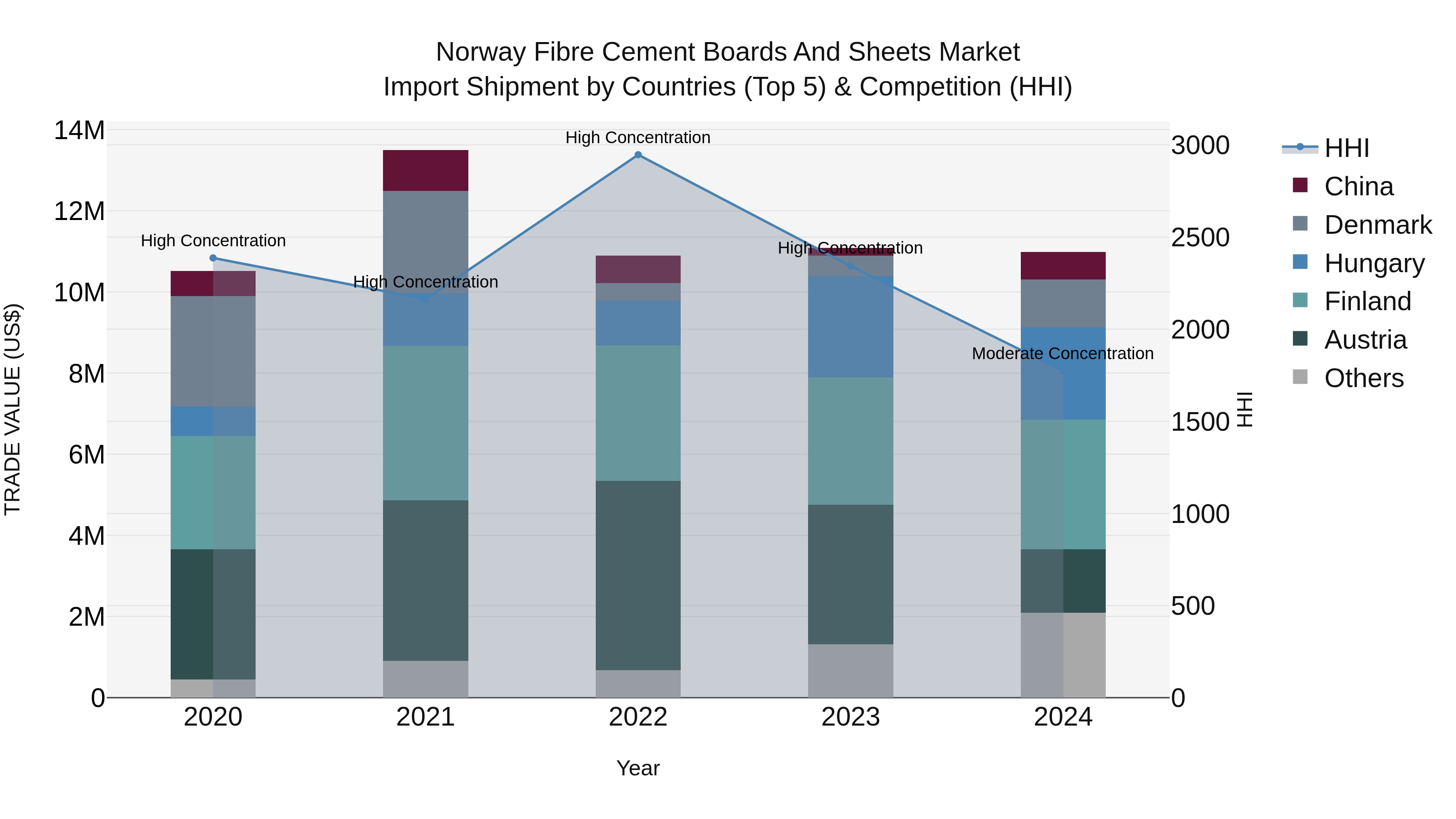 Norway Fibre Cement Boards And Sheets Market Top 5 Importing Countries and Market Competition (HHI) Analysis