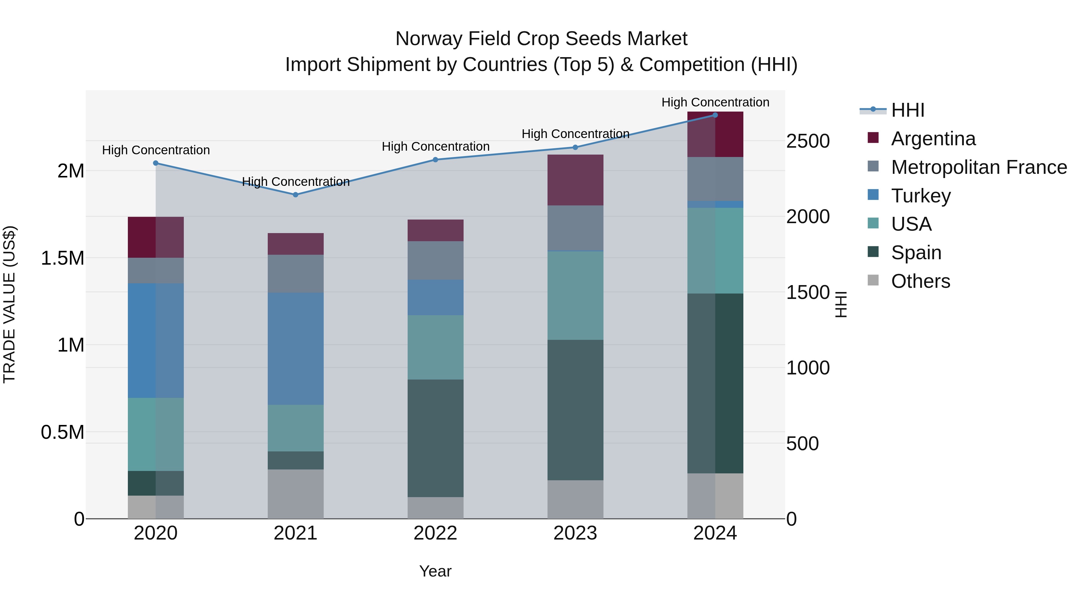 Norway Field Crop Seeds Market Top 5 Importing Countries and Market Competition (HHI) Analysis
