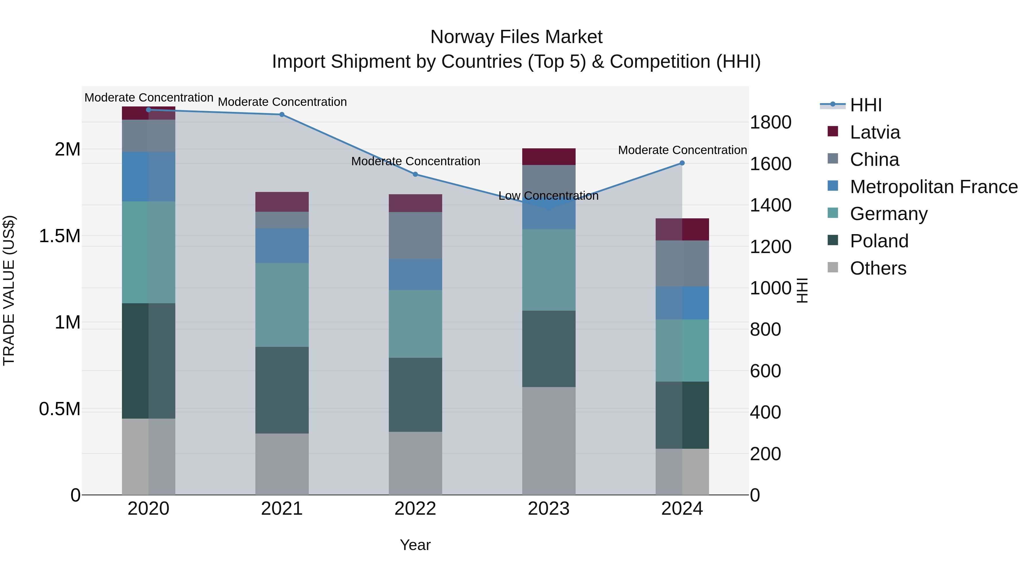 Norway Files Market Top 5 Importing Countries and Market Competition (HHI) Analysis