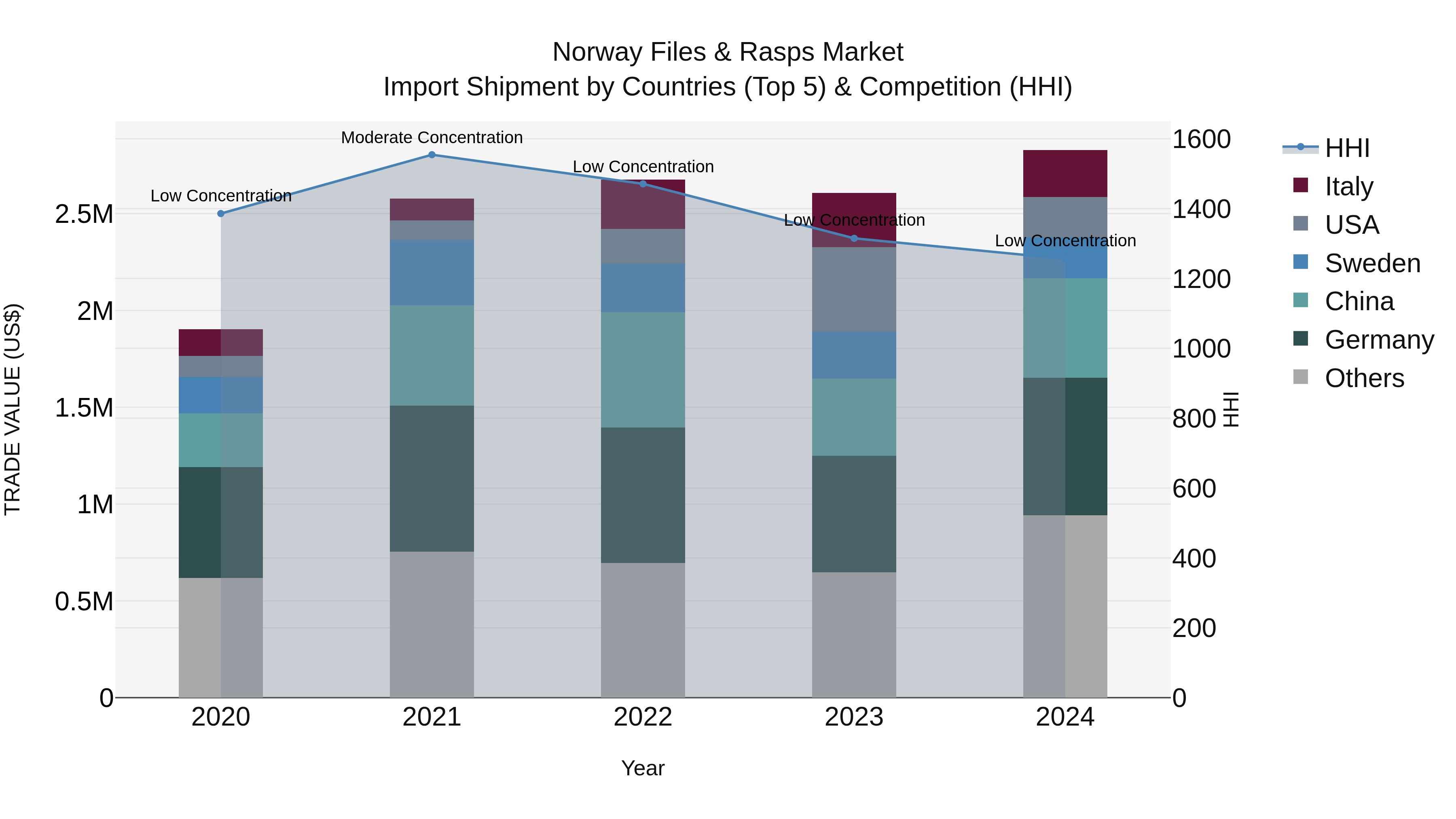 Norway Files & Rasps Market Top 5 Importing Countries and Market Competition (HHI) Analysis